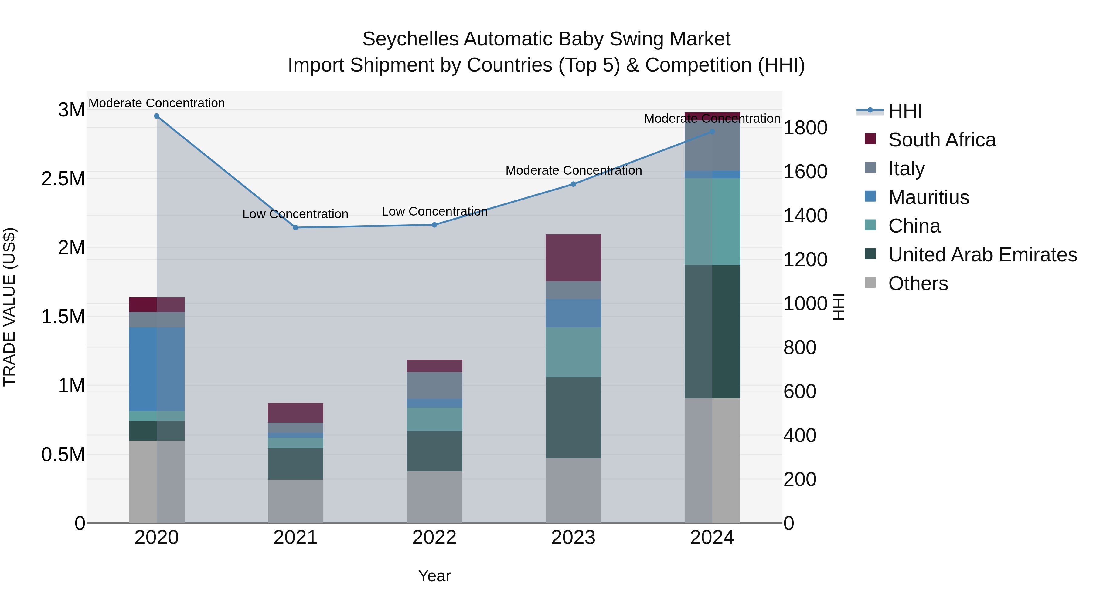 Seychelles Automatic Baby Swing Market: Top 5 Importing Countries and Market Competition (HHI) Analysis