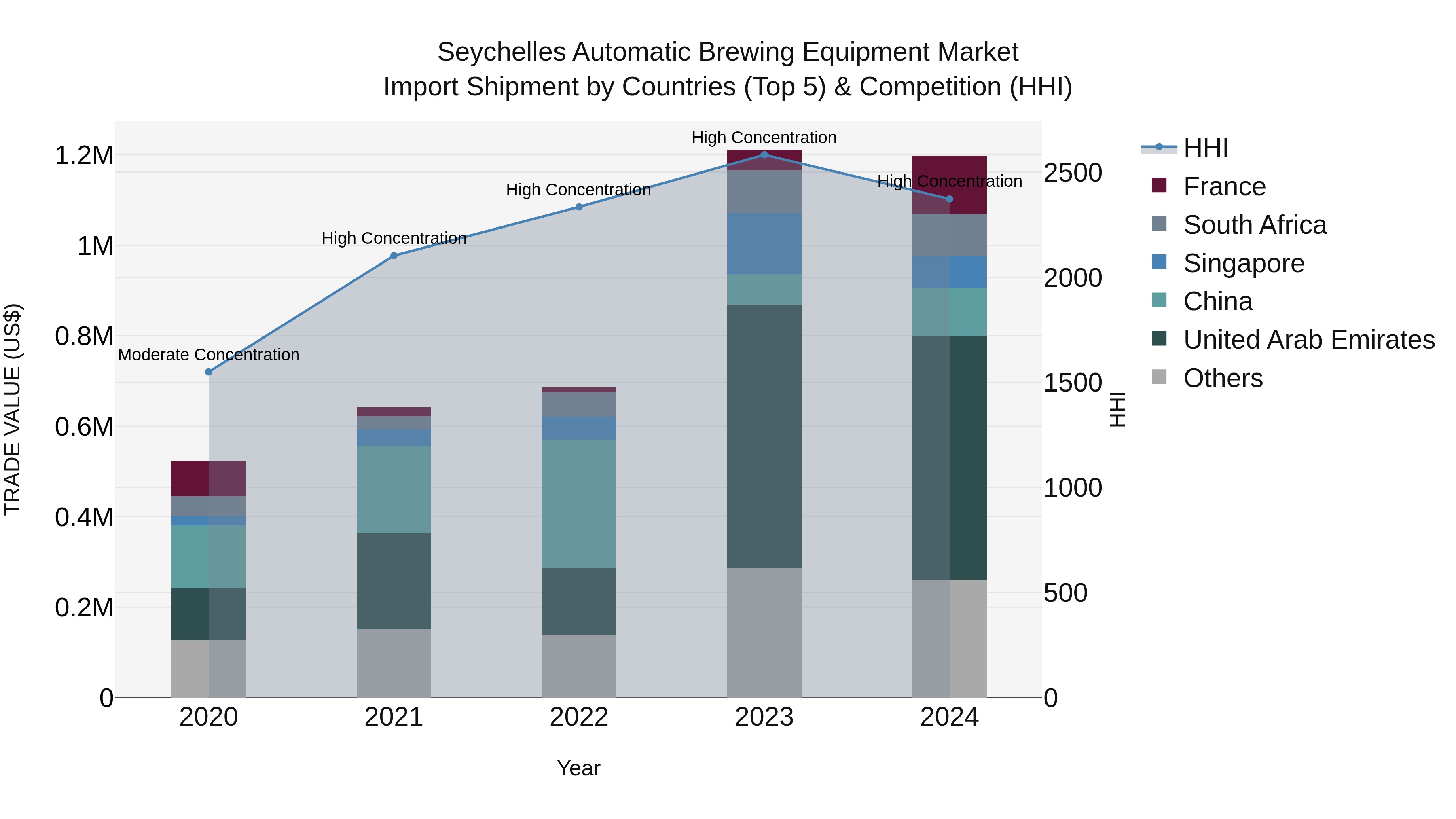 Seychelles Automatic Brewing Equipment Market: Top 5 Importing Countries and Market Competition (HHI) Analysis