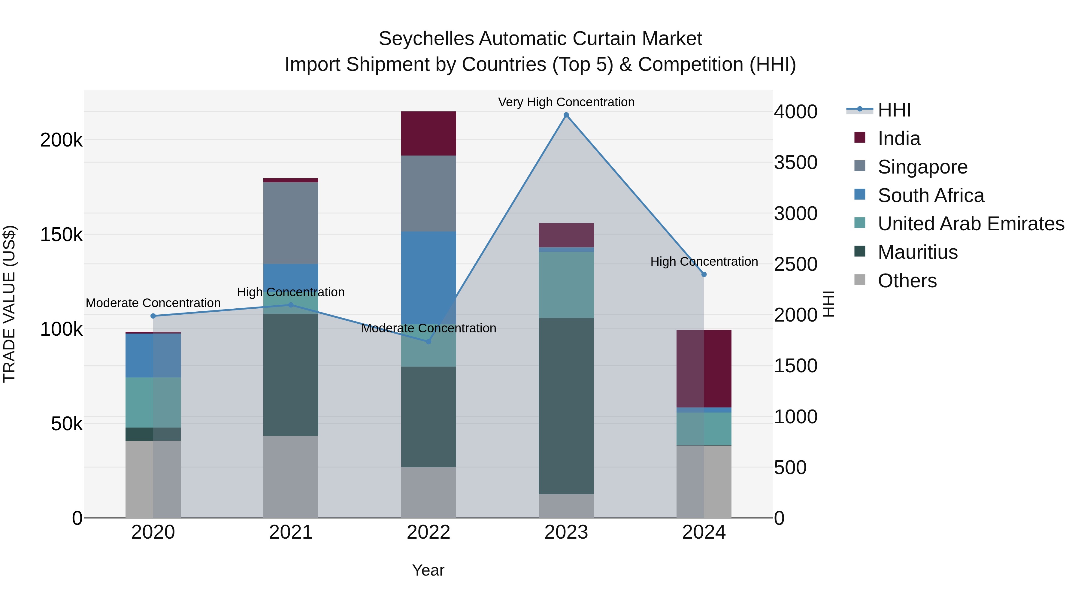 Seychelles Automatic Curtain Market: Top 5 Importing Countries and Market Competition (HHI) Analysis