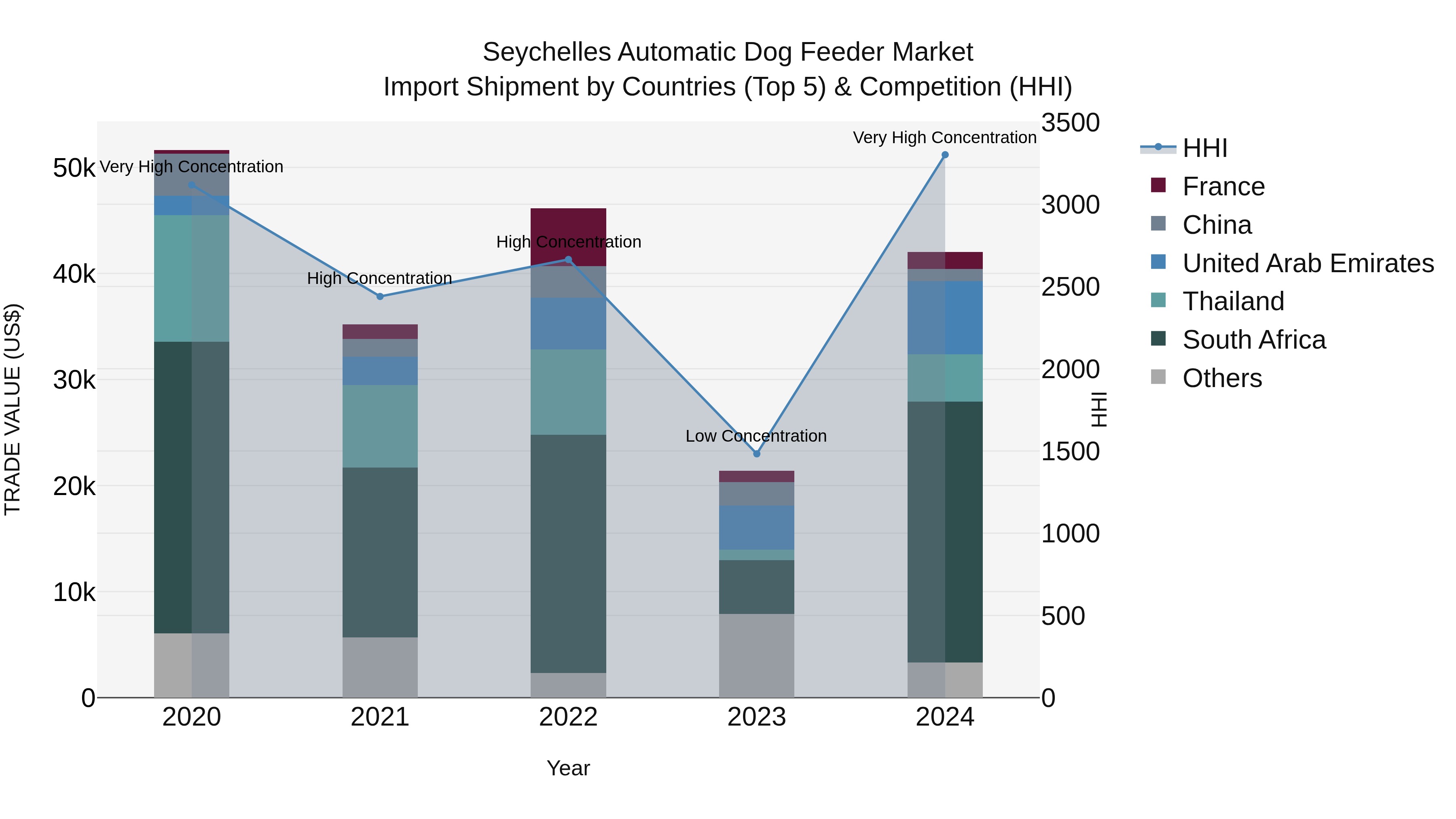 Seychelles Automatic Dog Feeder Market: Top 5 Importing Countries and Market Competition (HHI) Analysis