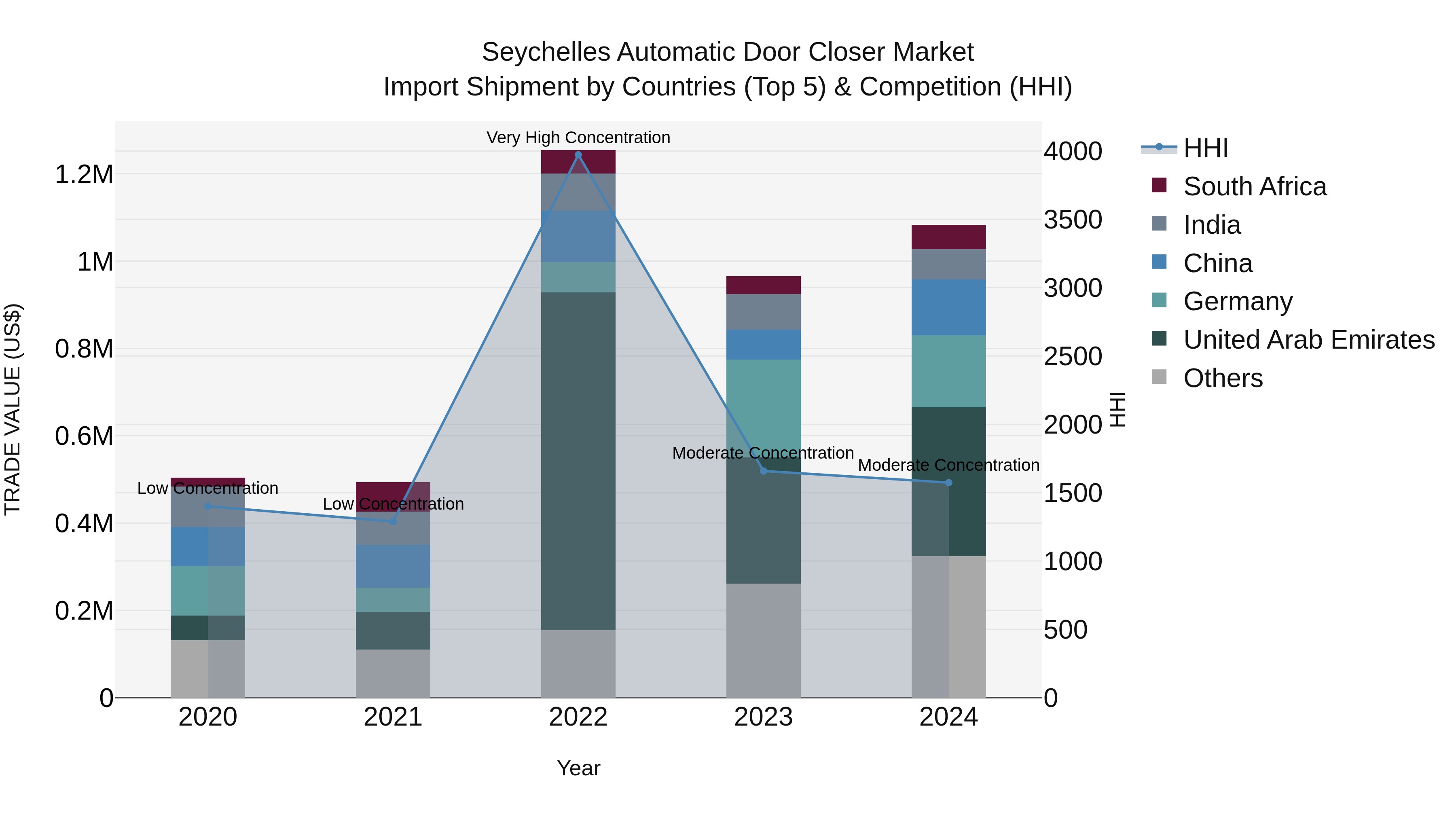 Seychelles Automatic Door Closer Market: Top 5 Importing Countries and Market Competition (HHI) Analysis