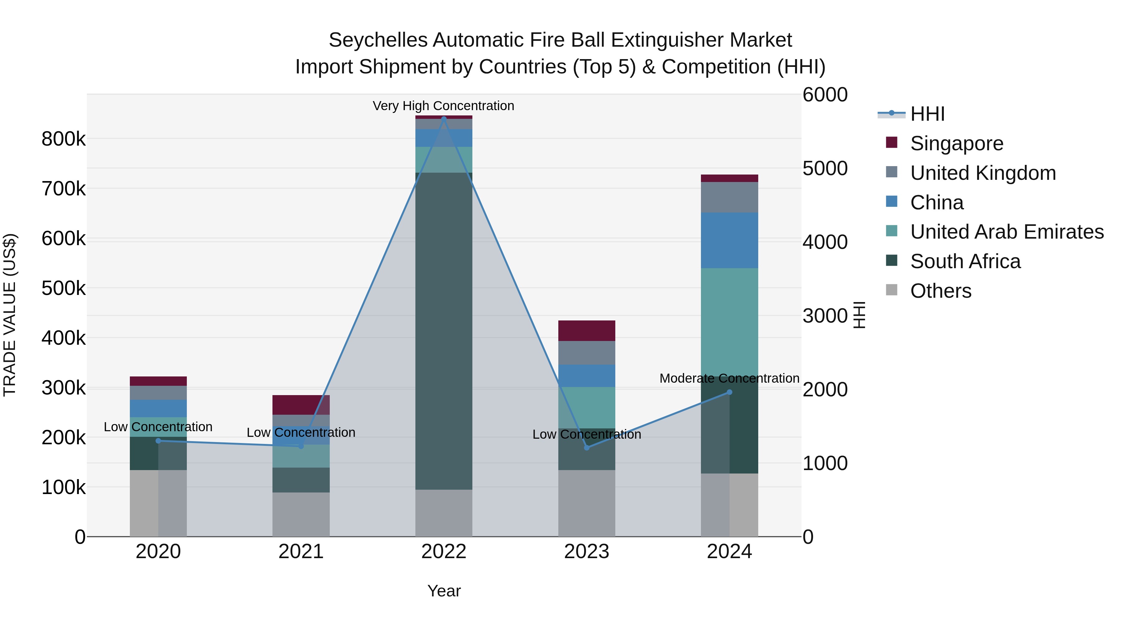 Seychelles Automatic Fire Ball Extinguisher Market: Top 5 Importing Countries and Market Competition (HHI) Analysis