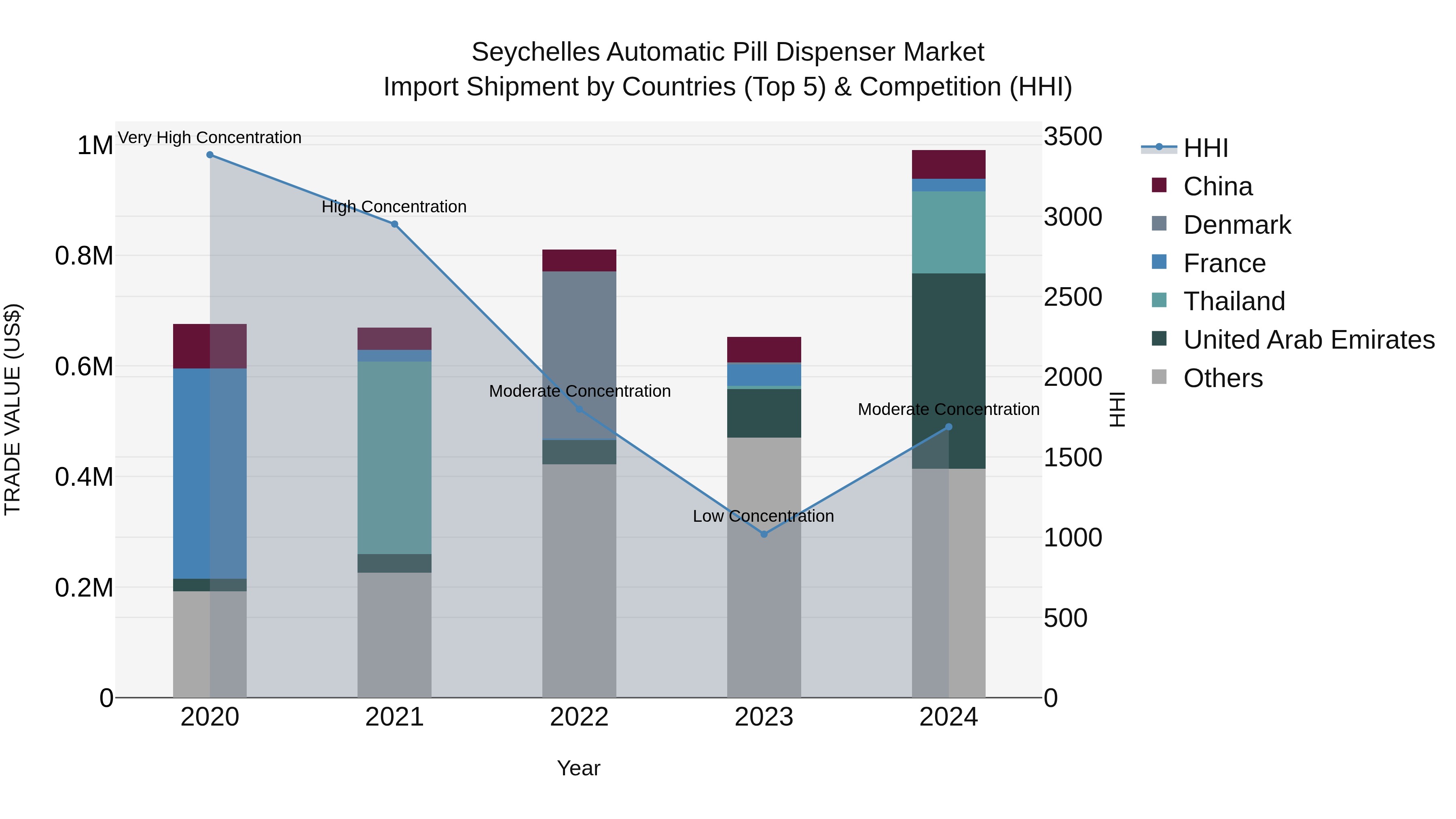Seychelles Automatic Pill Dispenser Market: Top 5 Importing Countries and Market Competition (HHI) Analysis
