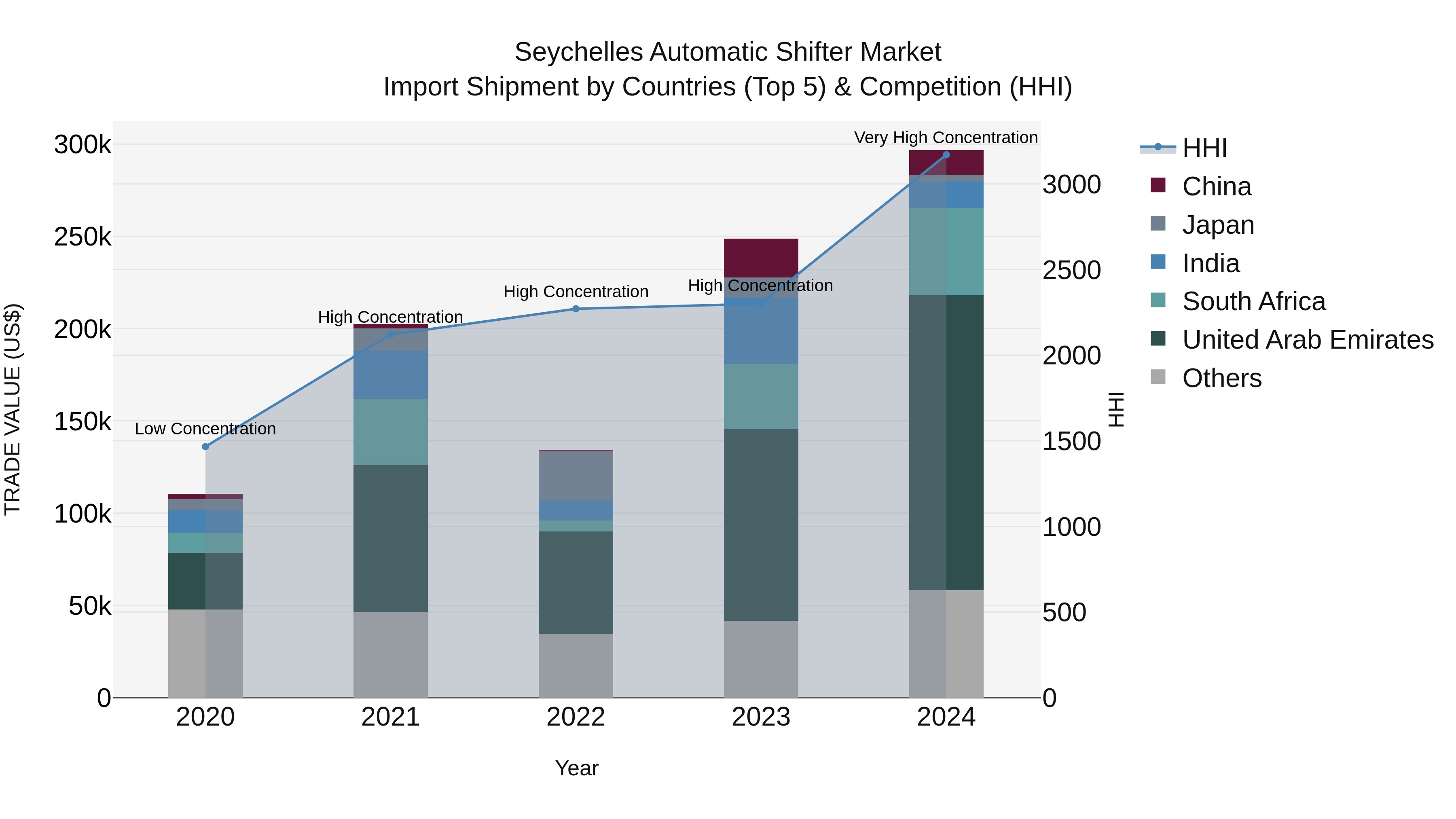Seychelles Automatic Shifter Market: Top 5 Importing Countries and Market Competition (HHI) Analysis