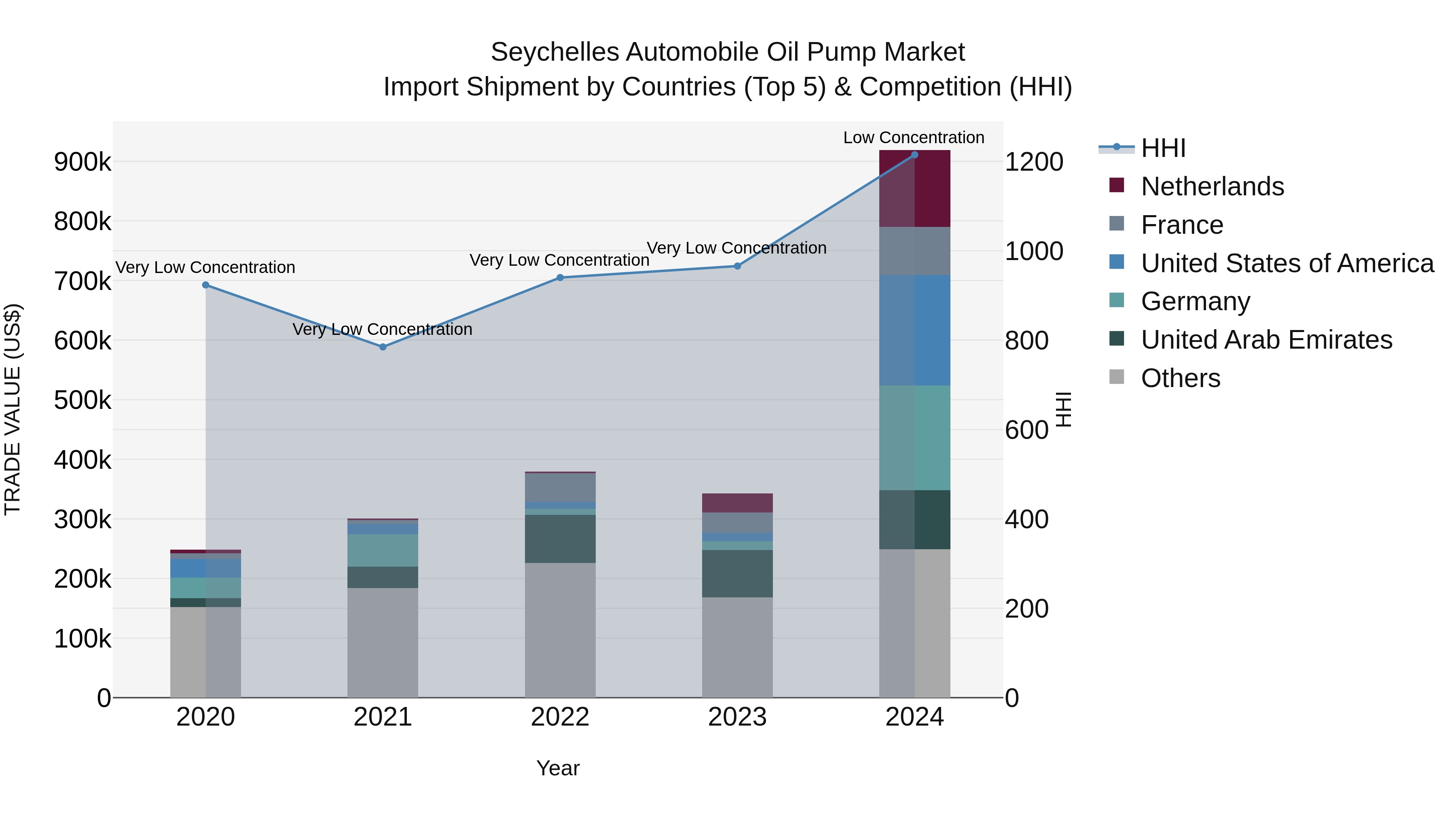 Seychelles Automobile Oil Pump Market: Top 5 Importing Countries and Market Competition (HHI) Analysis
