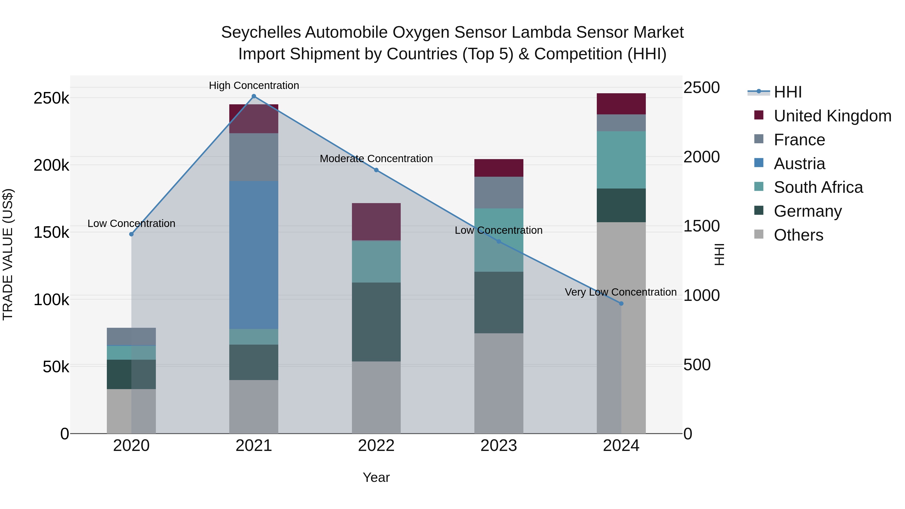 Seychelles Automobile Oxygen Sensor Lambda Sensor Market: Top 5 Importing Countries and Market Competition (HHI) Analysis