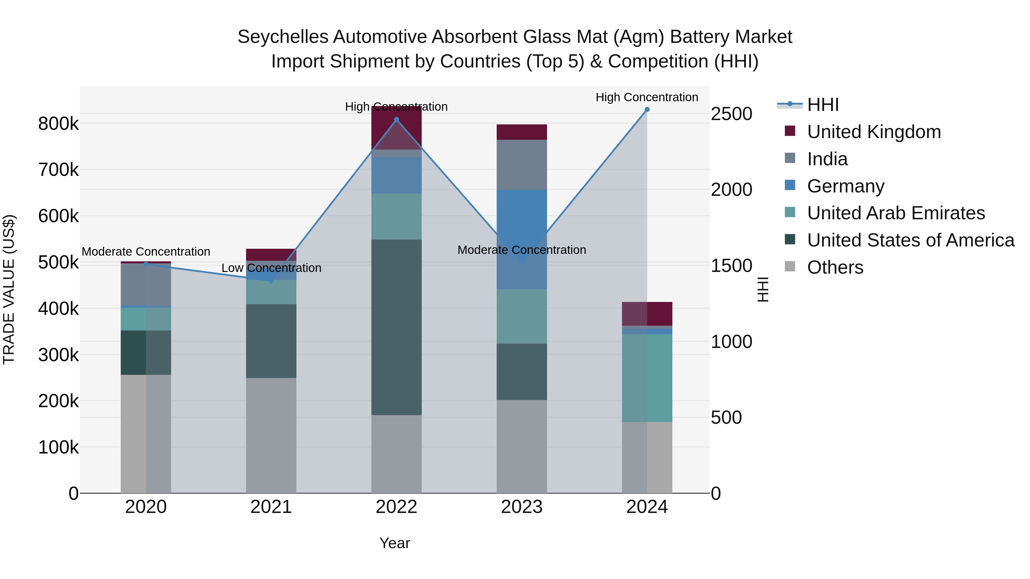 Seychelles Automotive Absorbent Glass Mat (Agm) Battery Market: Top 5 Importing Countries and Market Competition (HHI) Analysis
