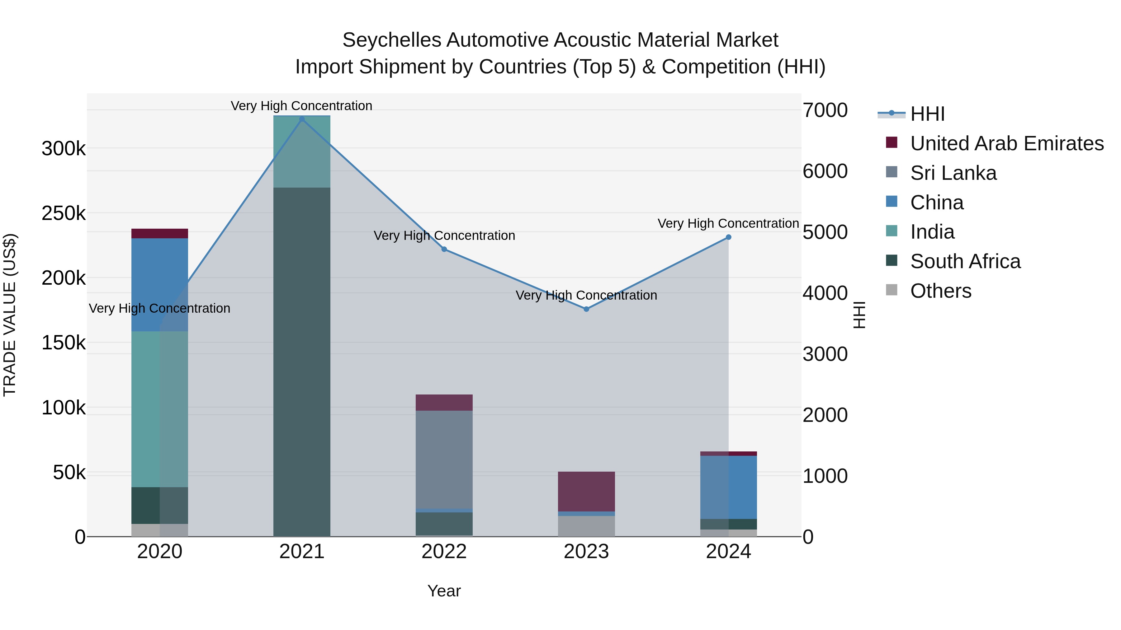 Seychelles Automotive Acoustic Material Market: Top 5 Importing Countries and Market Competition (HHI) Analysis