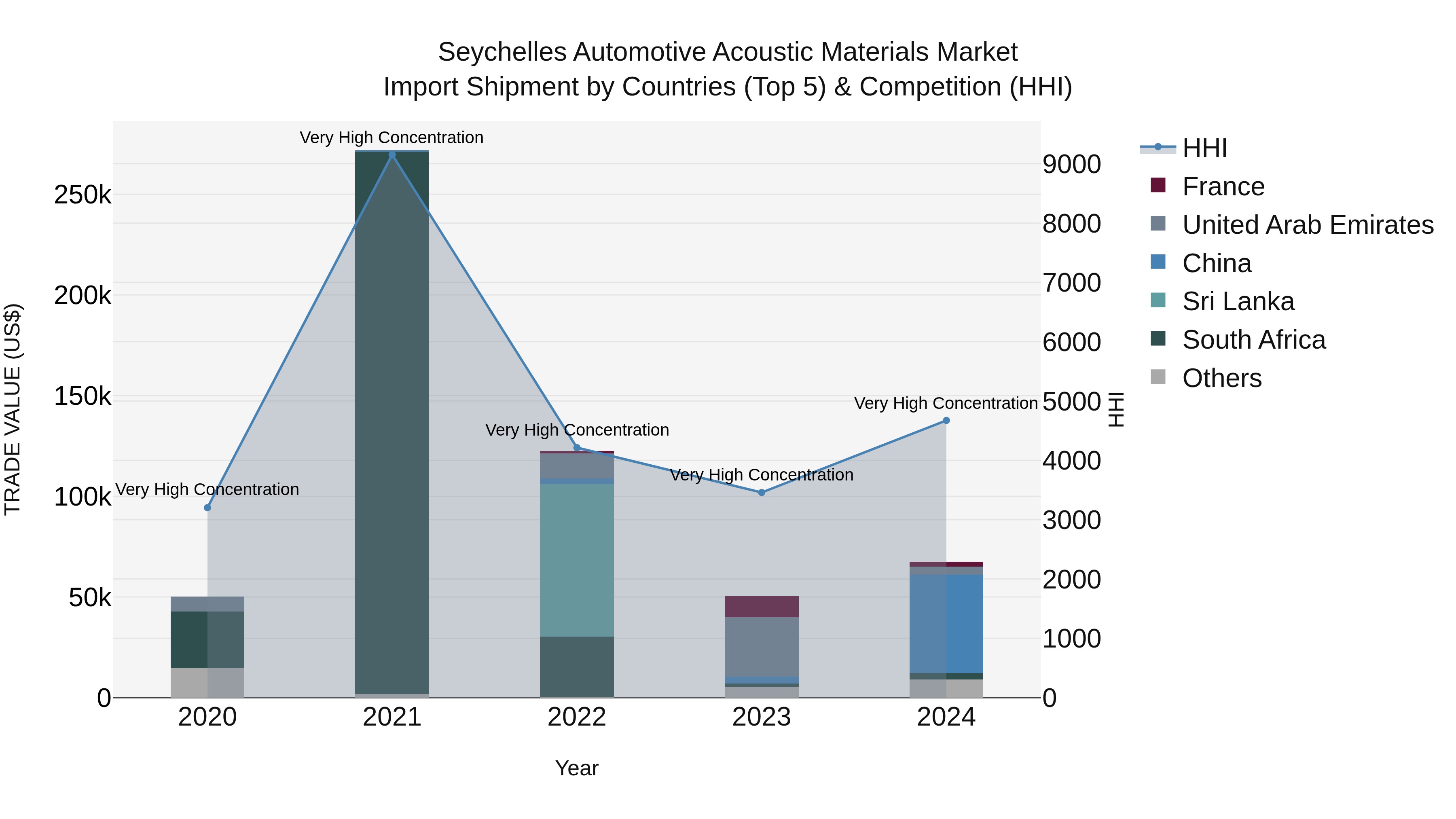 Seychelles Automotive Acoustic Materials Market: Top 5 Importing Countries and Market Competition (HHI) Analysis
