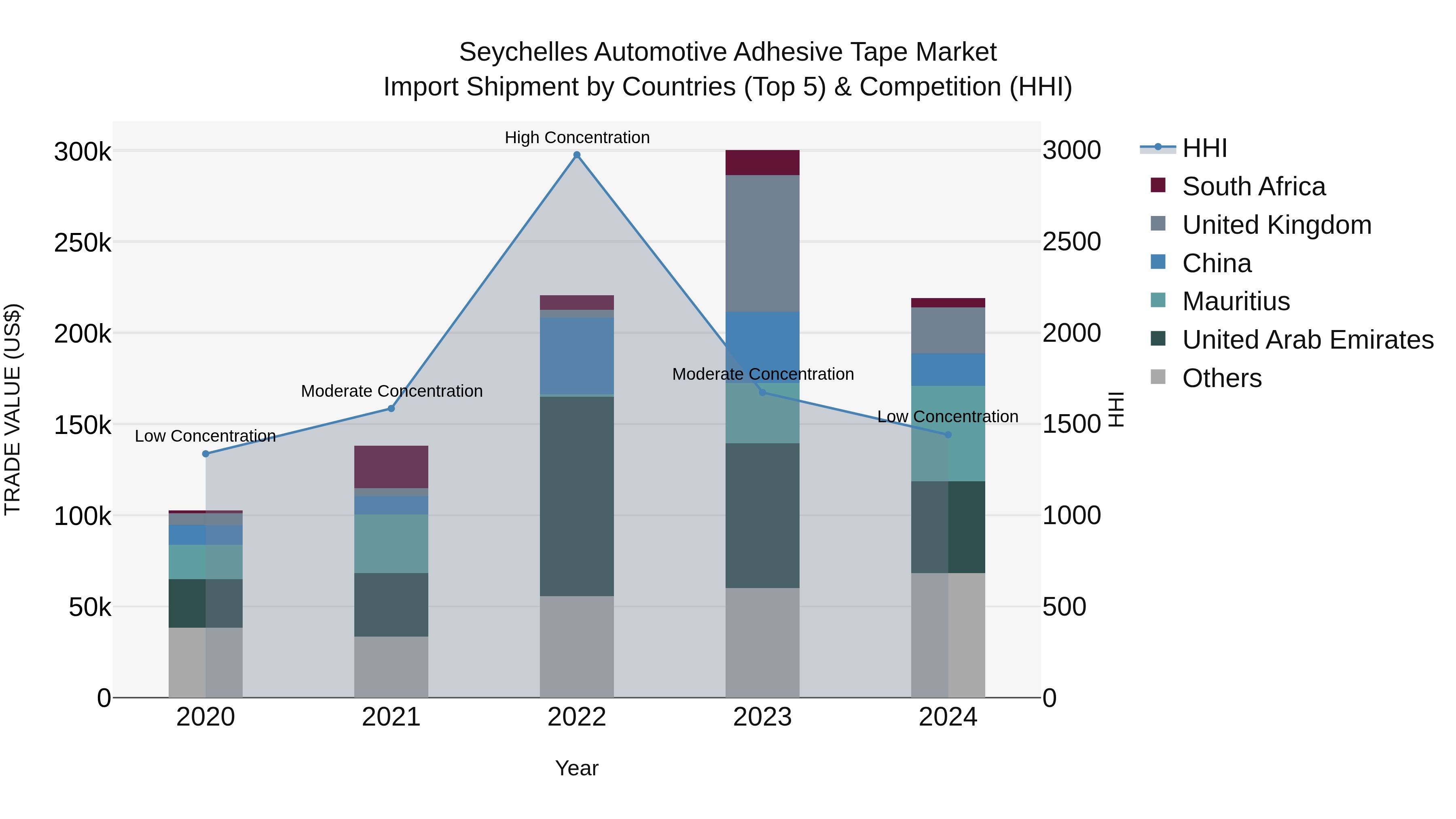 Seychelles Automotive Adhesive Tape Market: Top 5 Importing Countries and Market Competition (HHI) Analysis