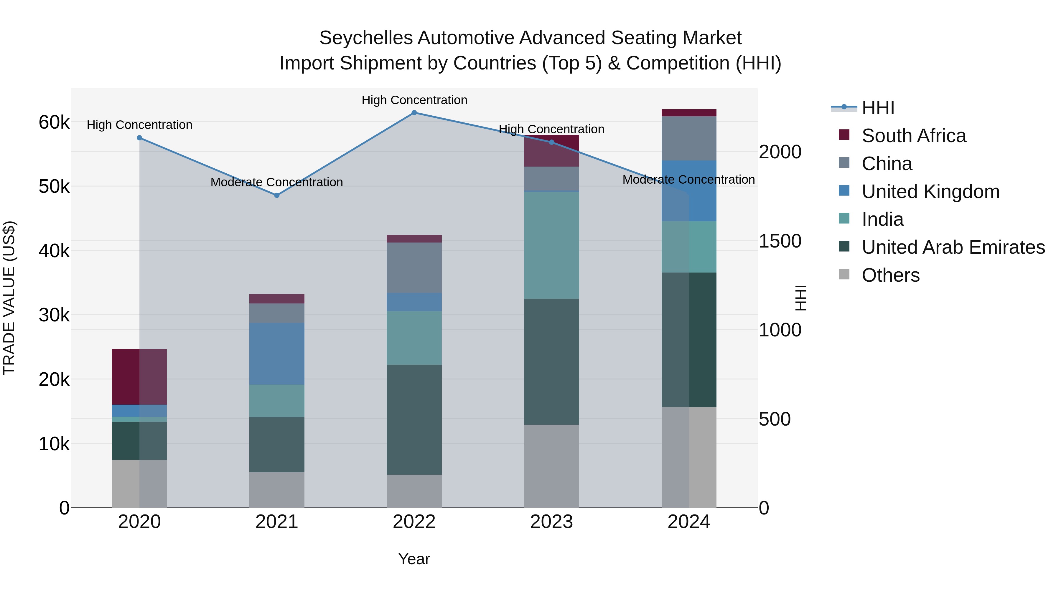 Seychelles Automotive Advanced Seating Market: Top 5 Importing Countries and Market Competition (HHI) Analysis