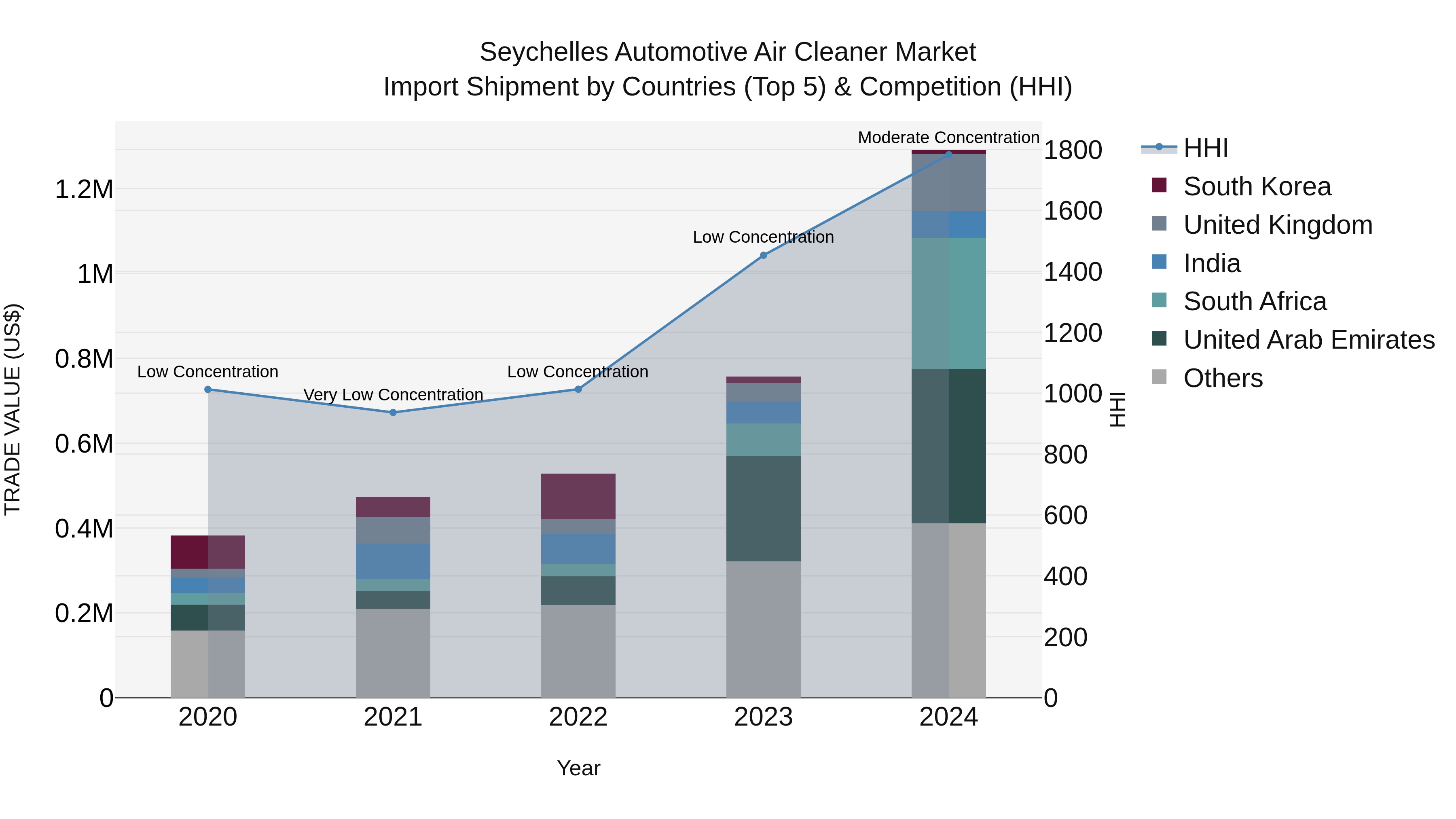 Seychelles Automotive Air Cleaner Market: Top 5 Importing Countries and Market Competition (HHI) Analysis