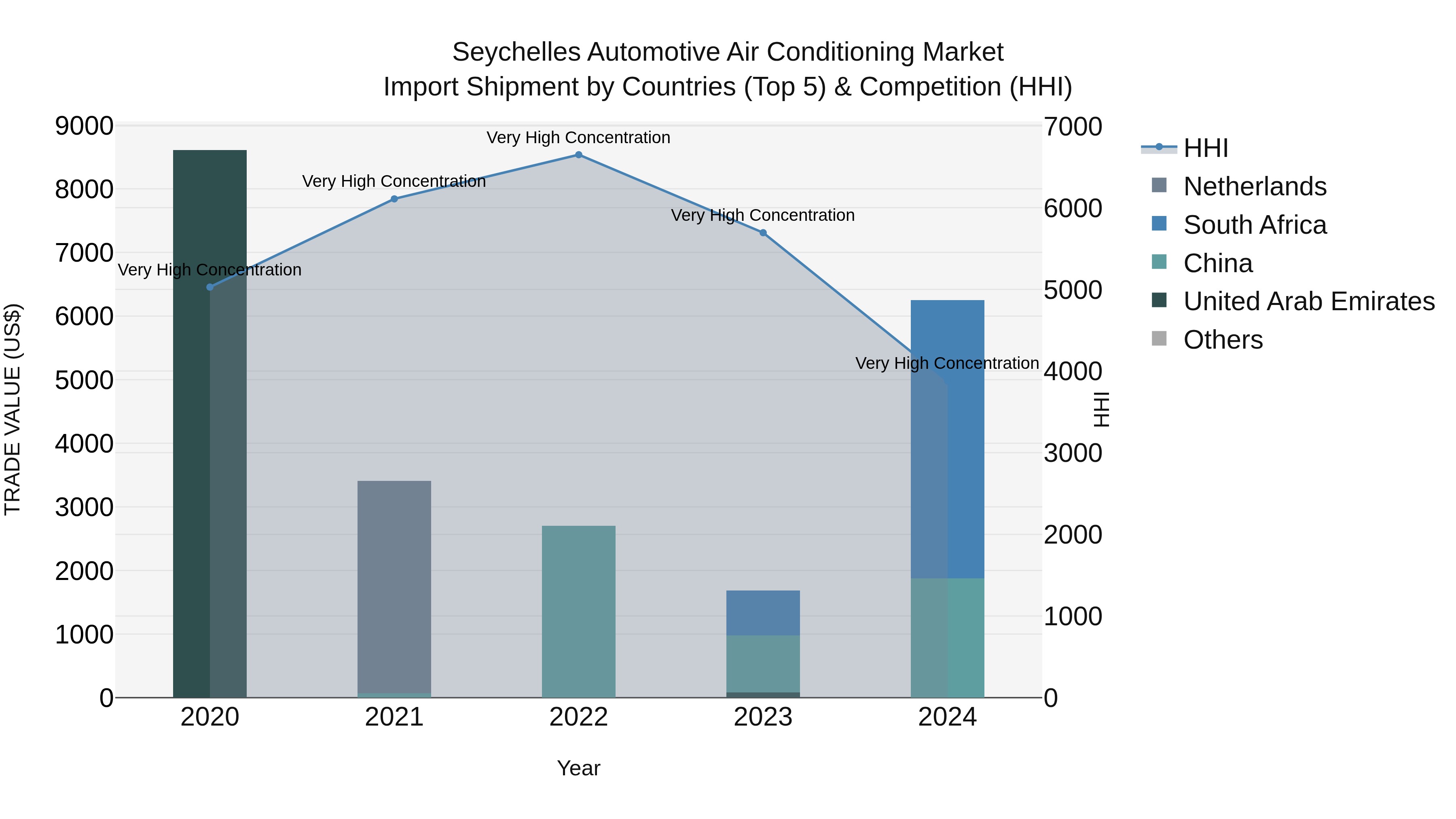 Seychelles Automotive Air Conditioning Market: Top 5 Importing Countries and Market Competition (HHI) Analysis