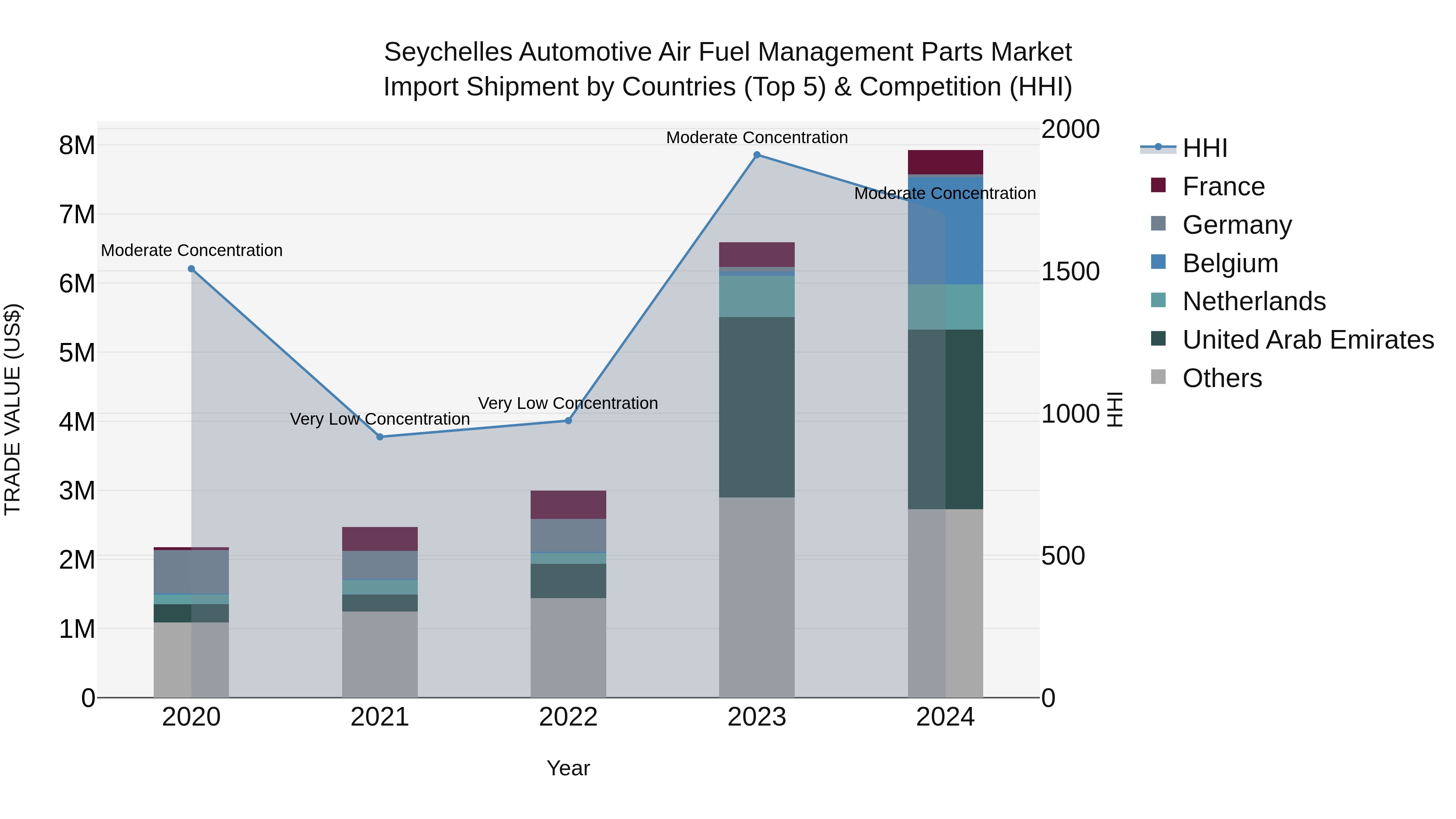 Seychelles Automotive Air Fuel Management Parts Market: Top 5 Importing Countries and Market Competition (HHI) Analysis