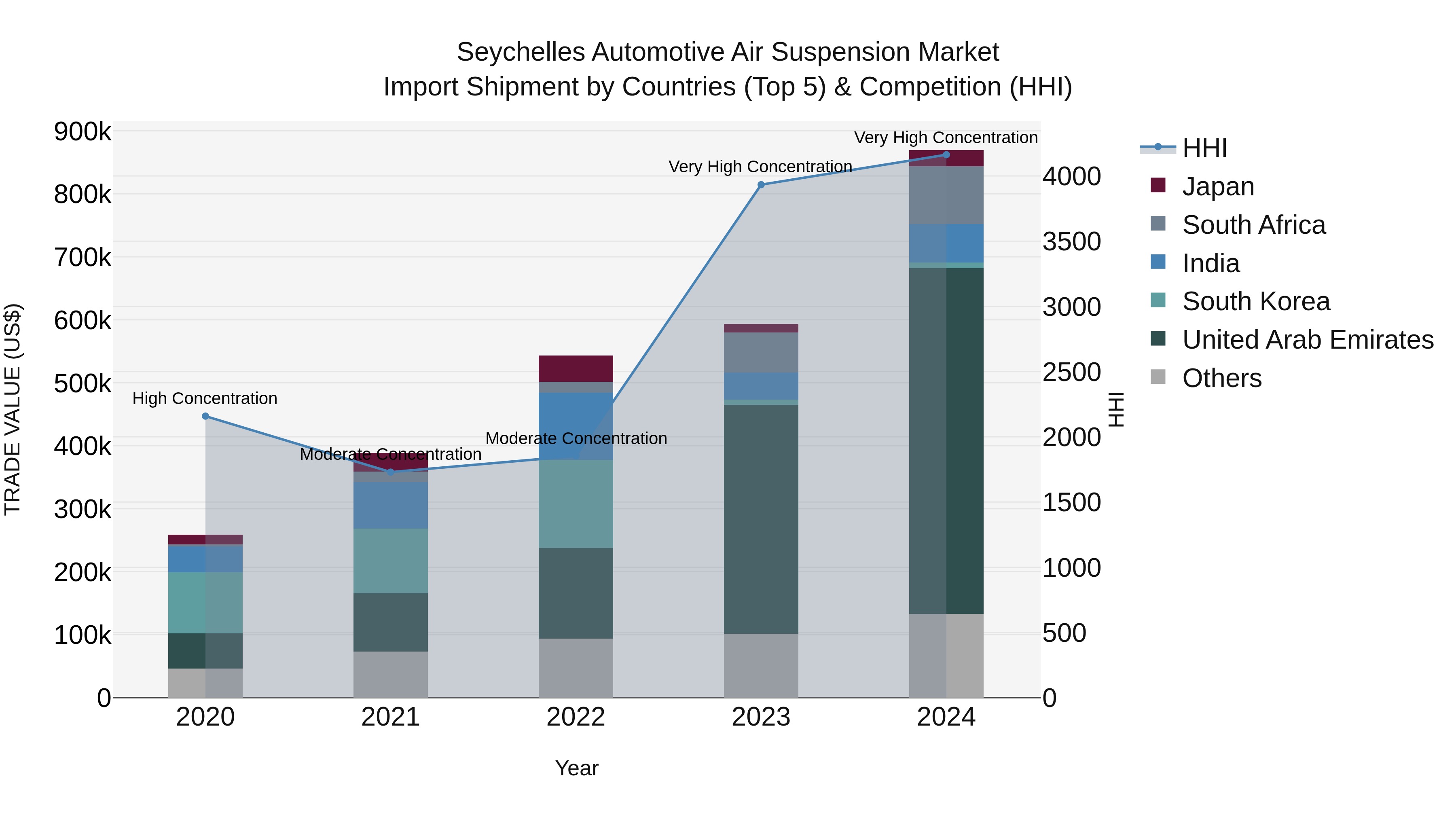 Seychelles Automotive Air Suspension Market: Top 5 Importing Countries and Market Competition (HHI) Analysis