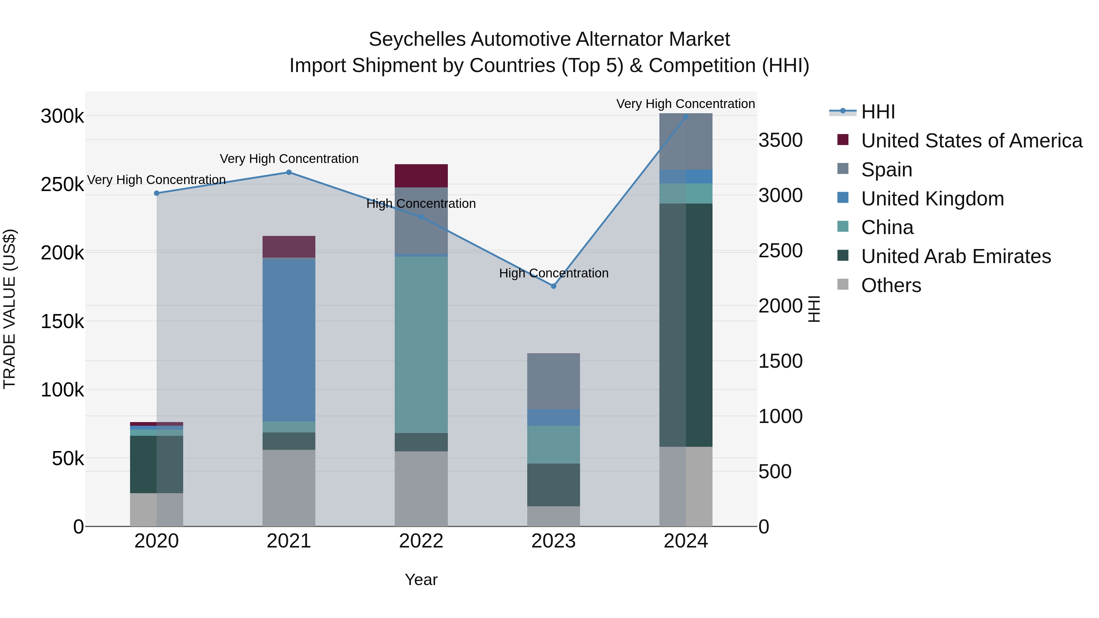 Seychelles Automotive Alternator Market: Top 5 Importing Countries and Market Competition (HHI) Analysis