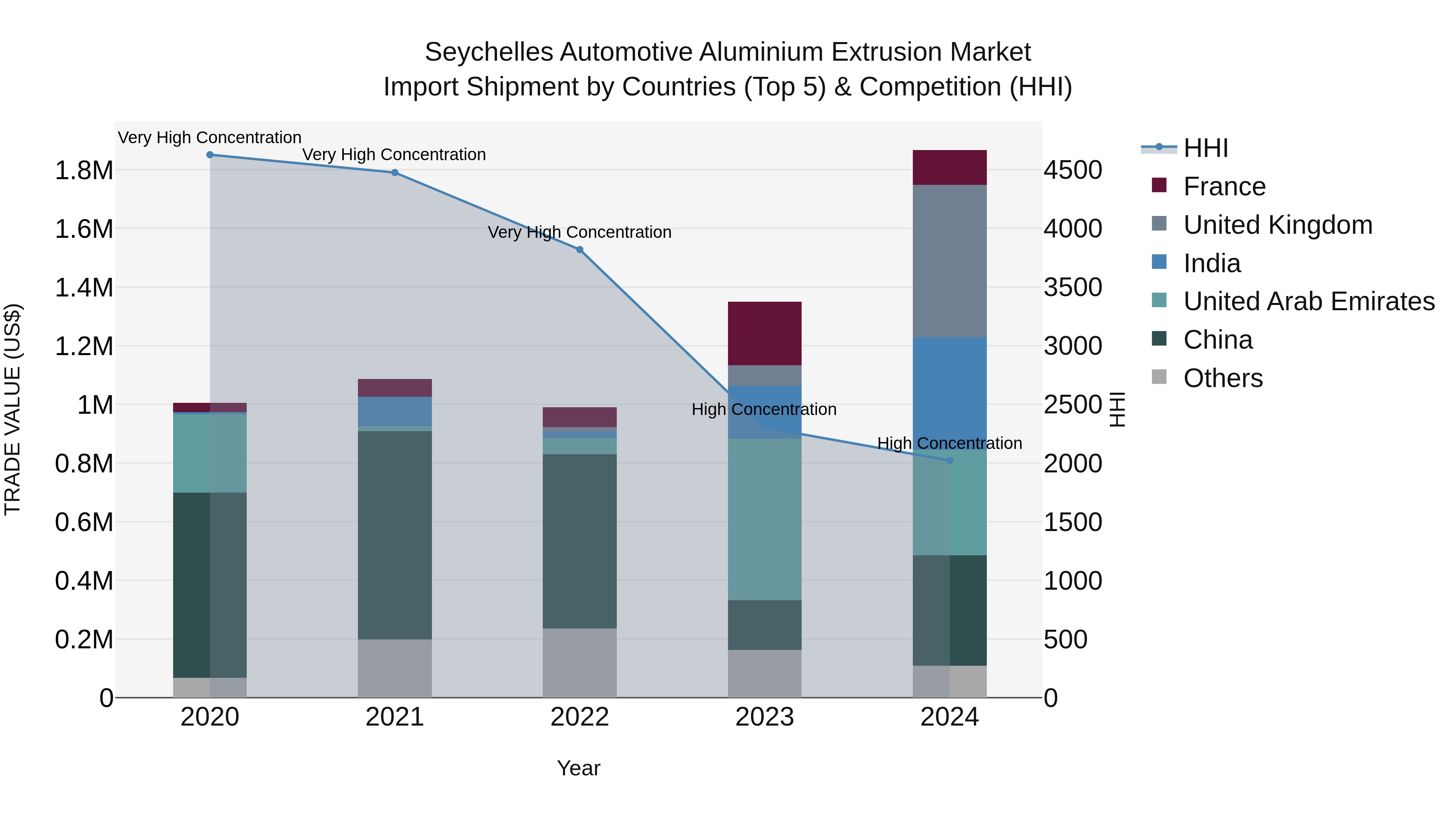 Seychelles Automotive Aluminium Extrusion Market: Top 5 Importing Countries and Market Competition (HHI) Analysis