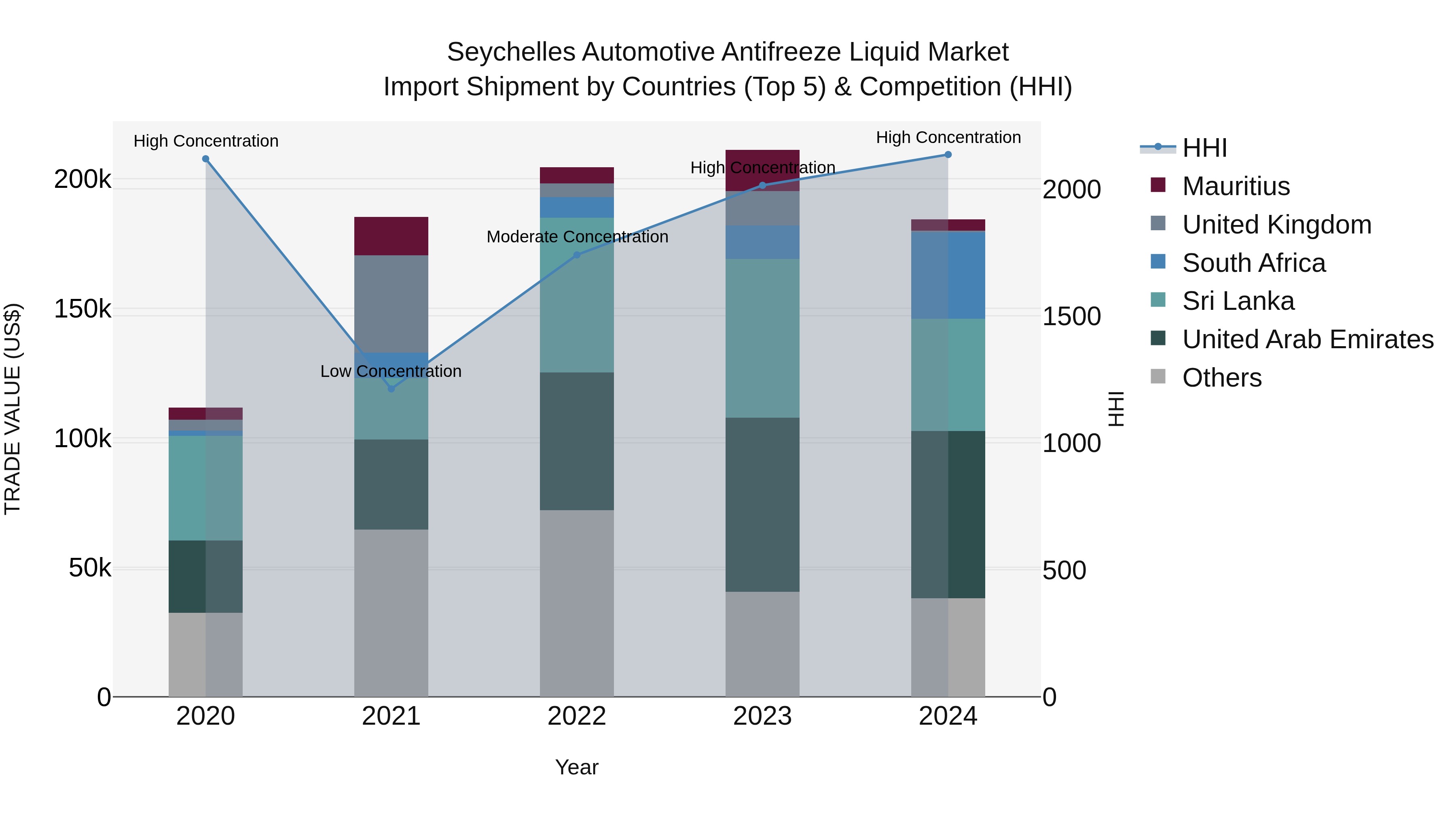 Seychelles Automotive Antifreeze Liquid Market: Top 5 Importing Countries and Market Competition (HHI) Analysis