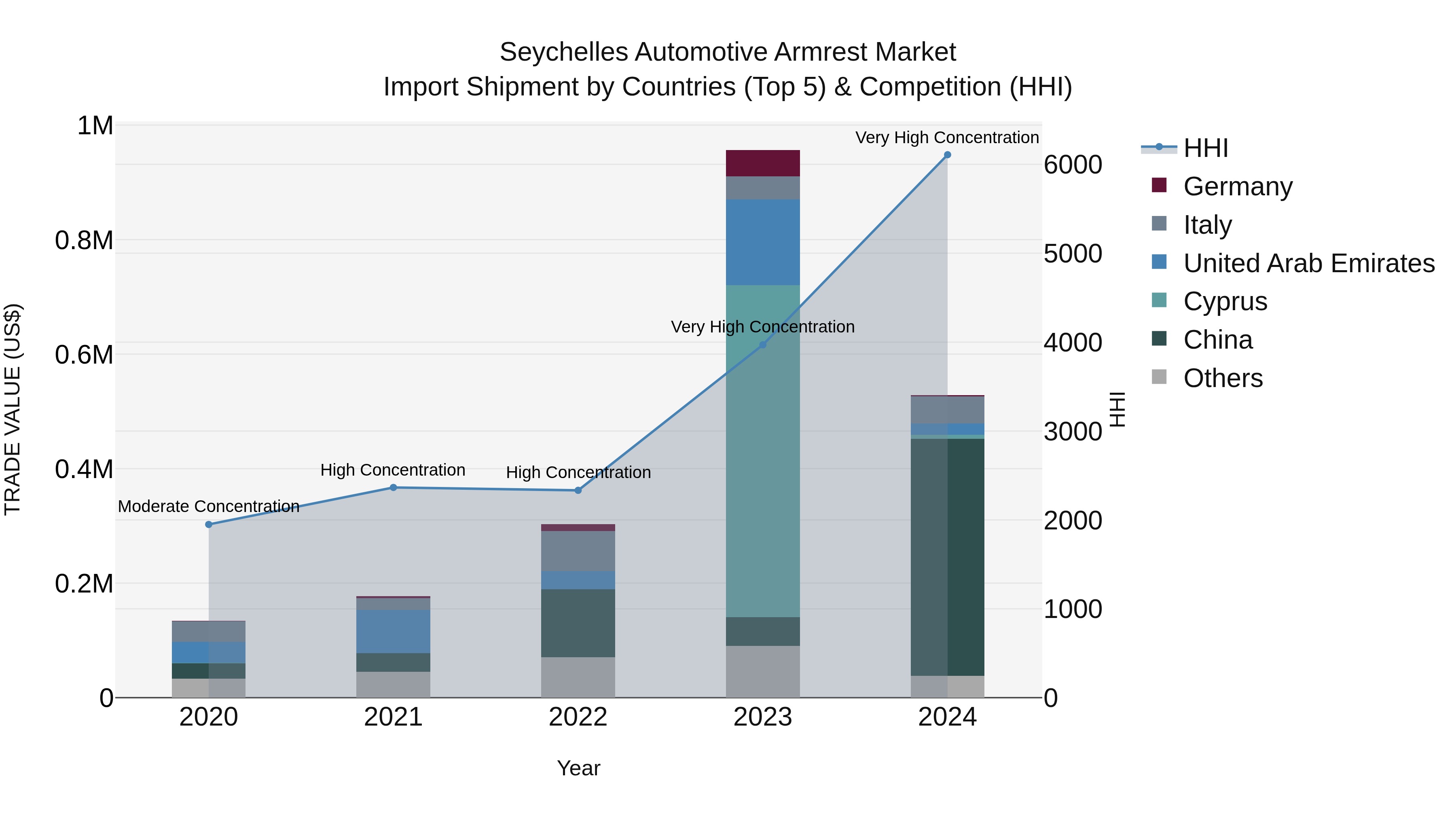Seychelles Automotive Armrest Market: Top 5 Importing Countries and Market Competition (HHI) Analysis