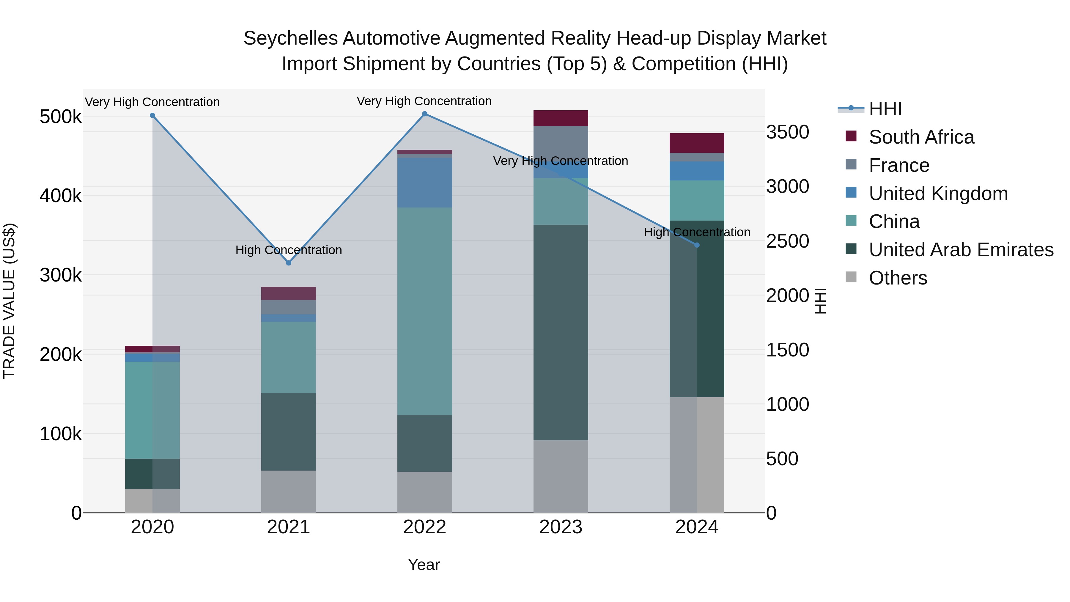 Seychelles Automotive Augmented Reality Head-up Display Market: Top 5 Importing Countries and Market Competition (HHI) Analysis