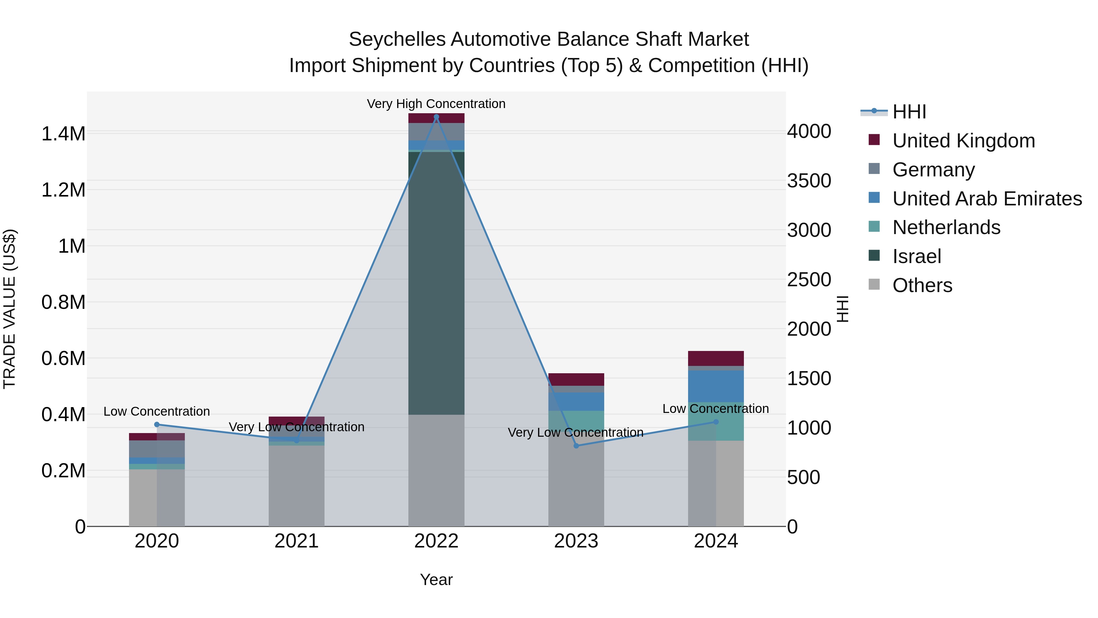 Seychelles Automotive Balance Shaft Market: Top 5 Importing Countries and Market Competition (HHI) Analysis