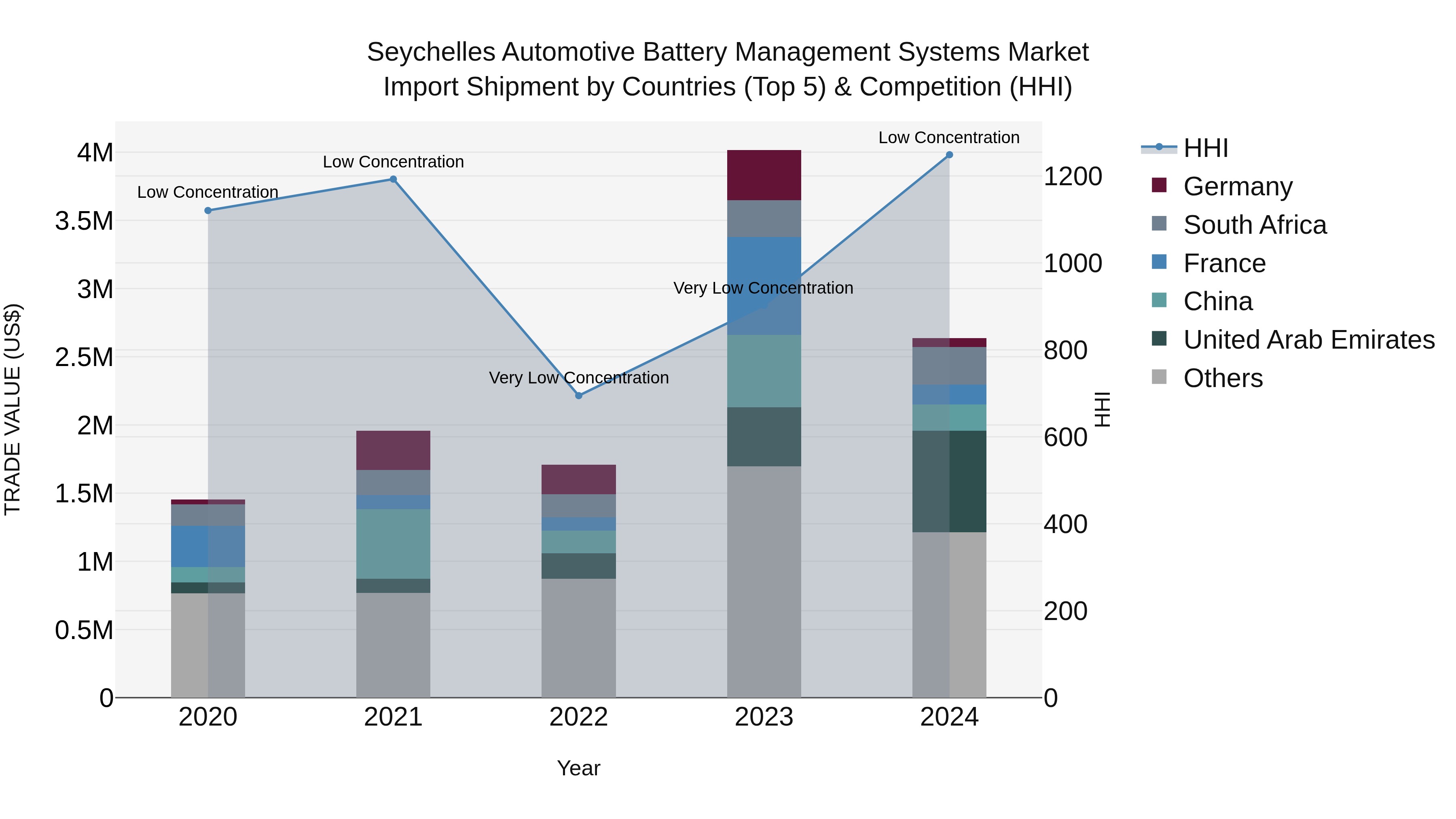 Seychelles Automotive Battery Management Systems Market: Top 5 Importing Countries and Market Competition (HHI) Analysis