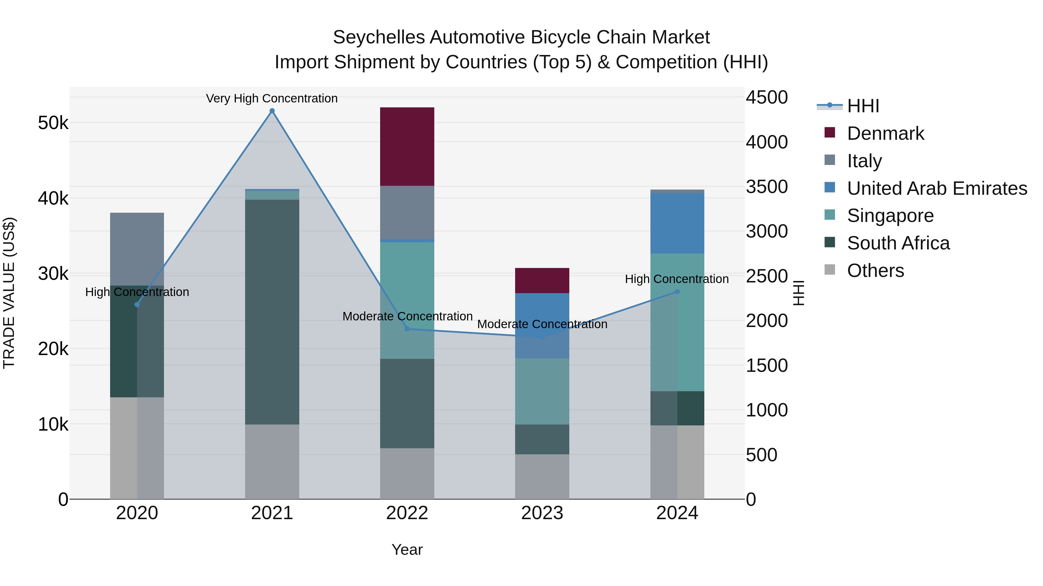 Seychelles Automotive Bicycle Chain Market: Top 5 Importing Countries and Market Competition (HHI) Analysis