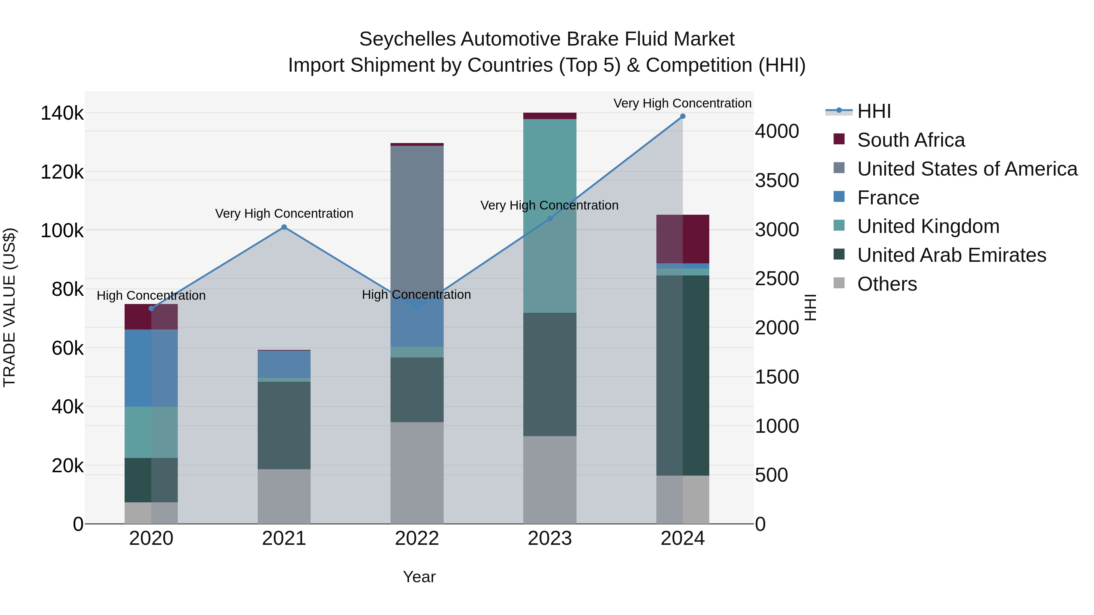 Seychelles Automotive Brake Fluid Market: Top 5 Importing Countries and Market Competition (HHI) Analysis