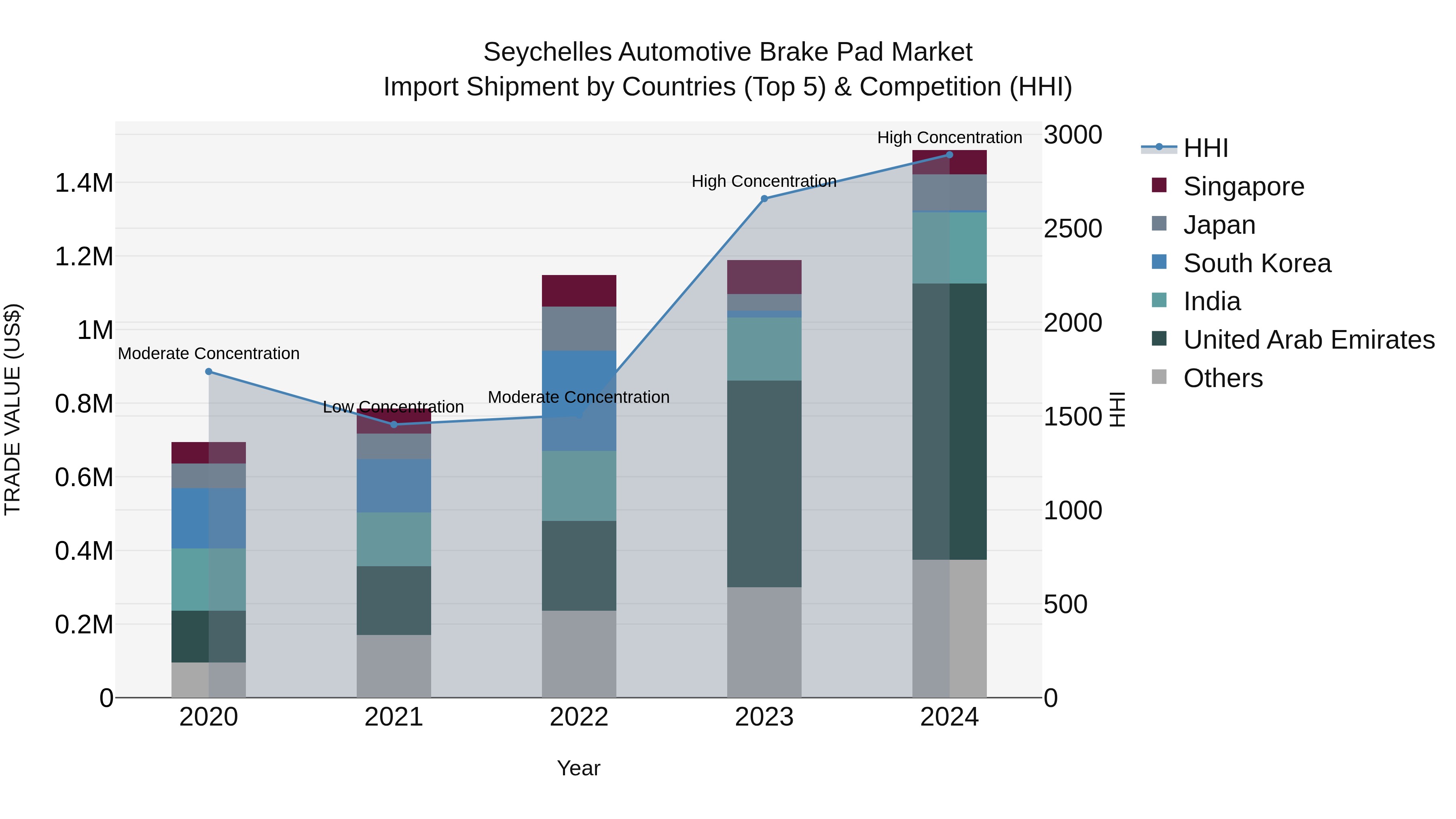 Seychelles Automotive Brake Pad Market: Top 5 Importing Countries and Market Competition (HHI) Analysis