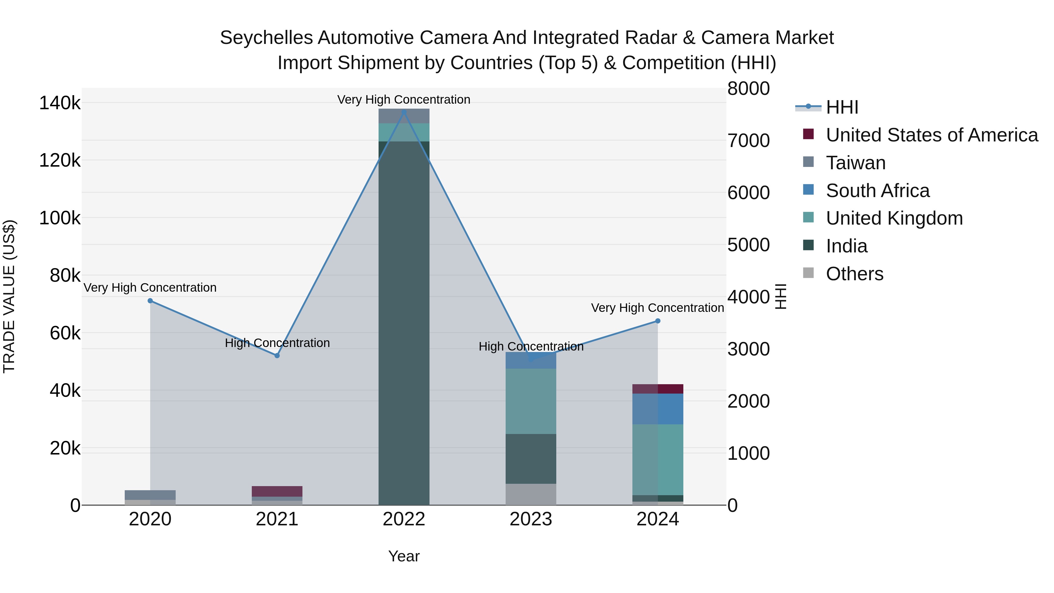 Seychelles Automotive Camera and Integrated Radar & Camera Market: Top 5 Importing Countries and Market Competition (HHI) Analysis