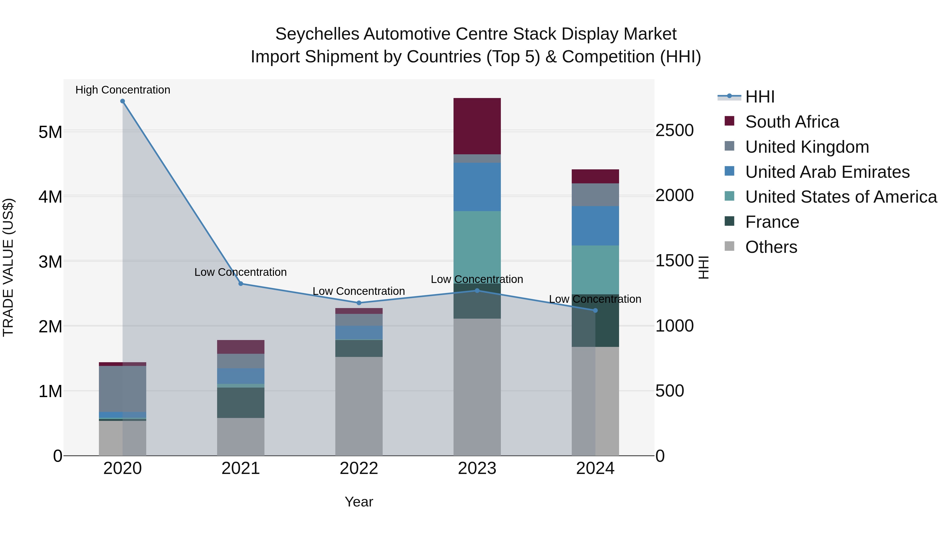 Seychelles Automotive Centre Stack Display Market: Top 5 Importing Countries and Market Competition (HHI) Analysis