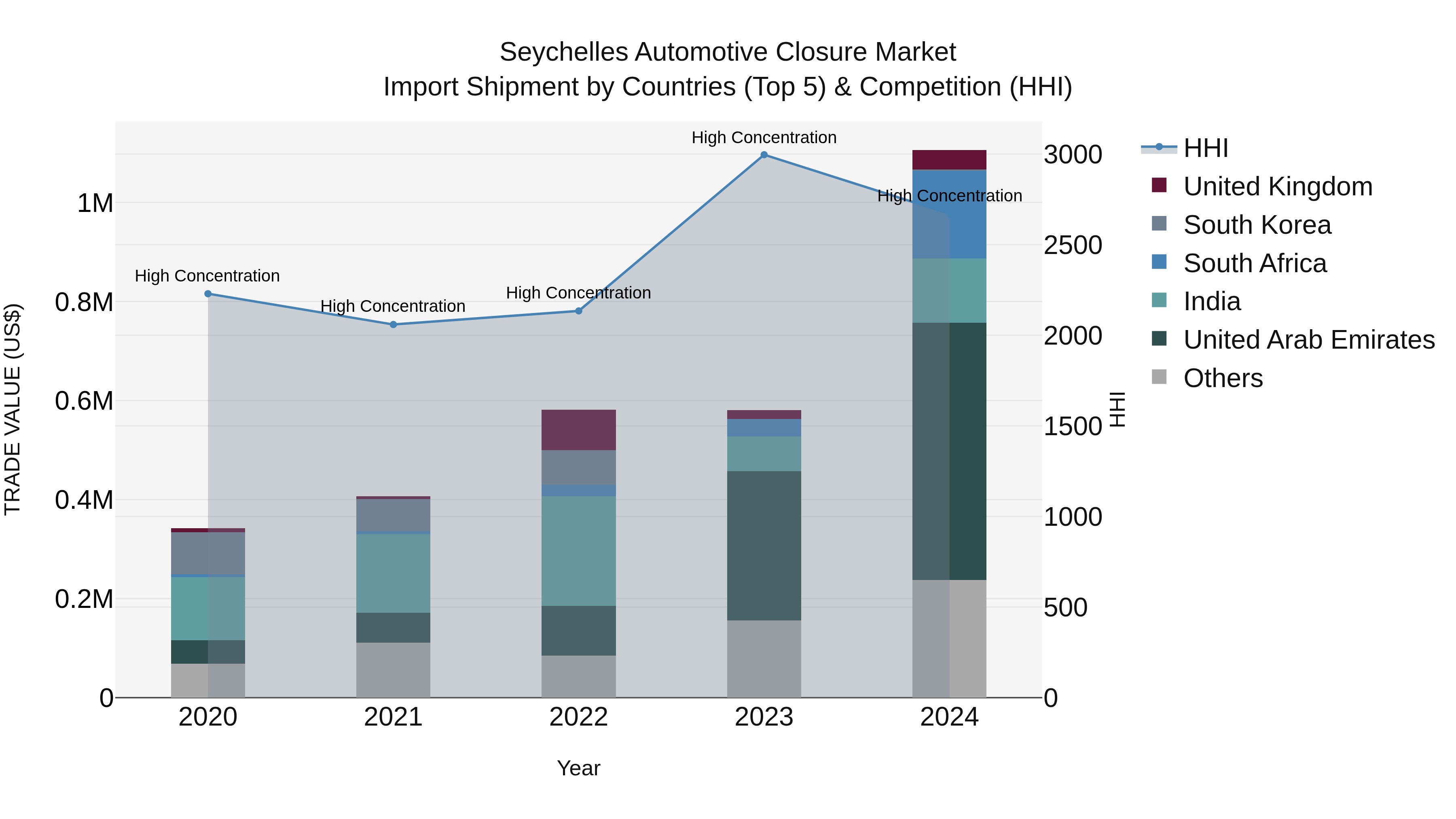 Seychelles Automotive Closure Market: Top 5 Importing Countries and Market Competition (HHI) Analysis