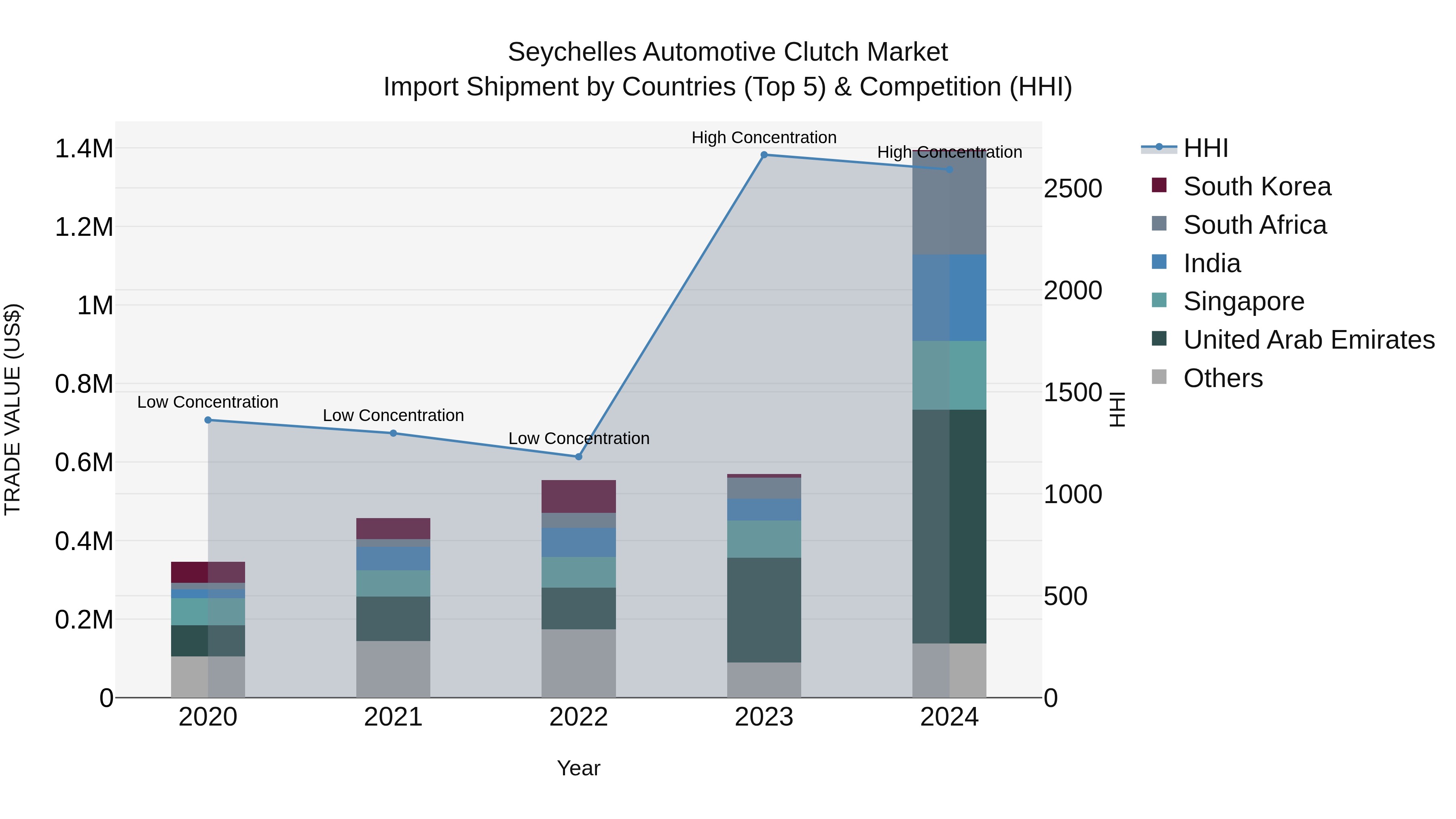 Seychelles Automotive Clutch Market: Top 5 Importing Countries and Market Competition (HHI) Analysis