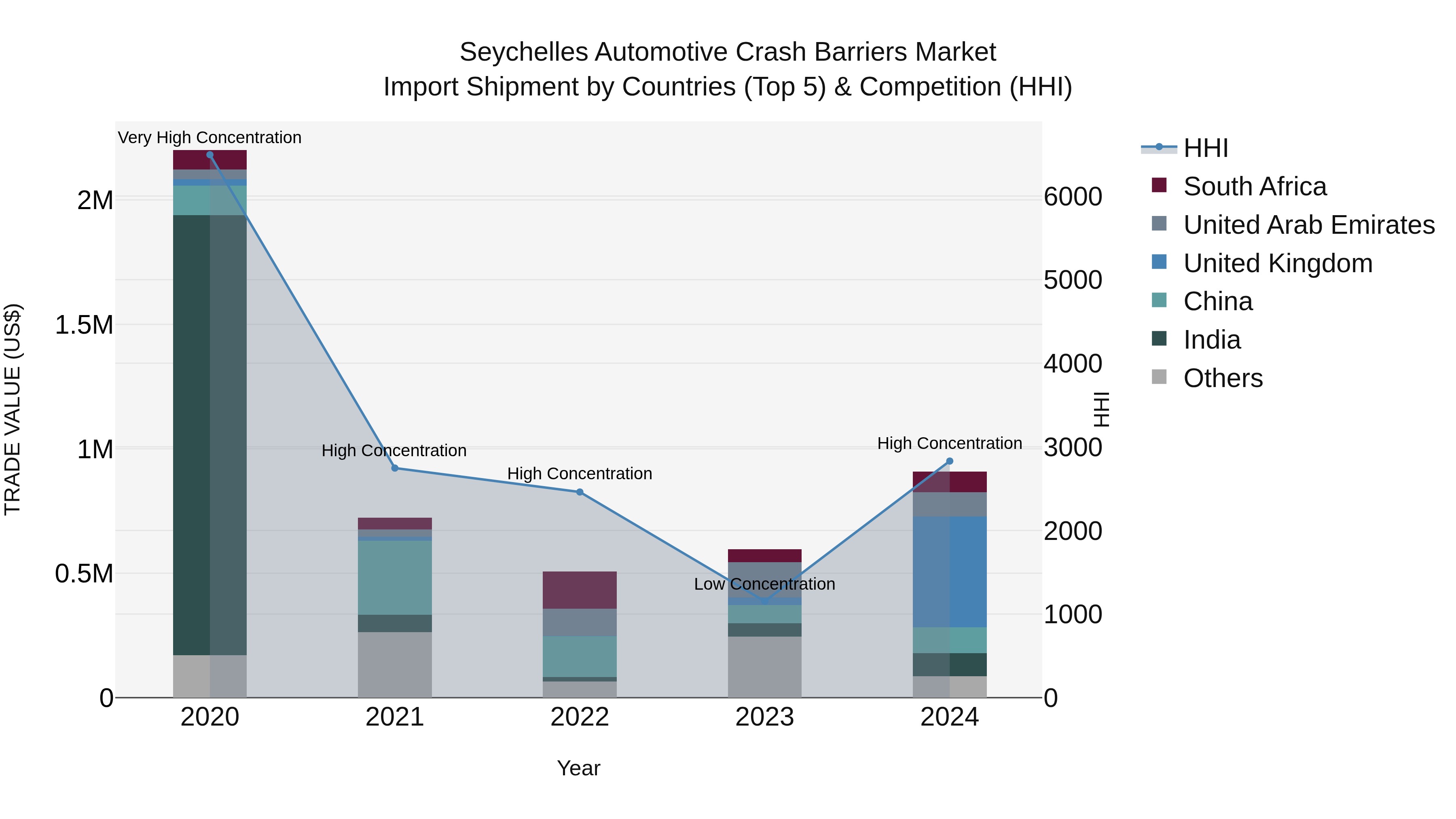 Seychelles Automotive Crash Barriers Market: Top 5 Importing Countries and Market Competition (HHI) Analysis