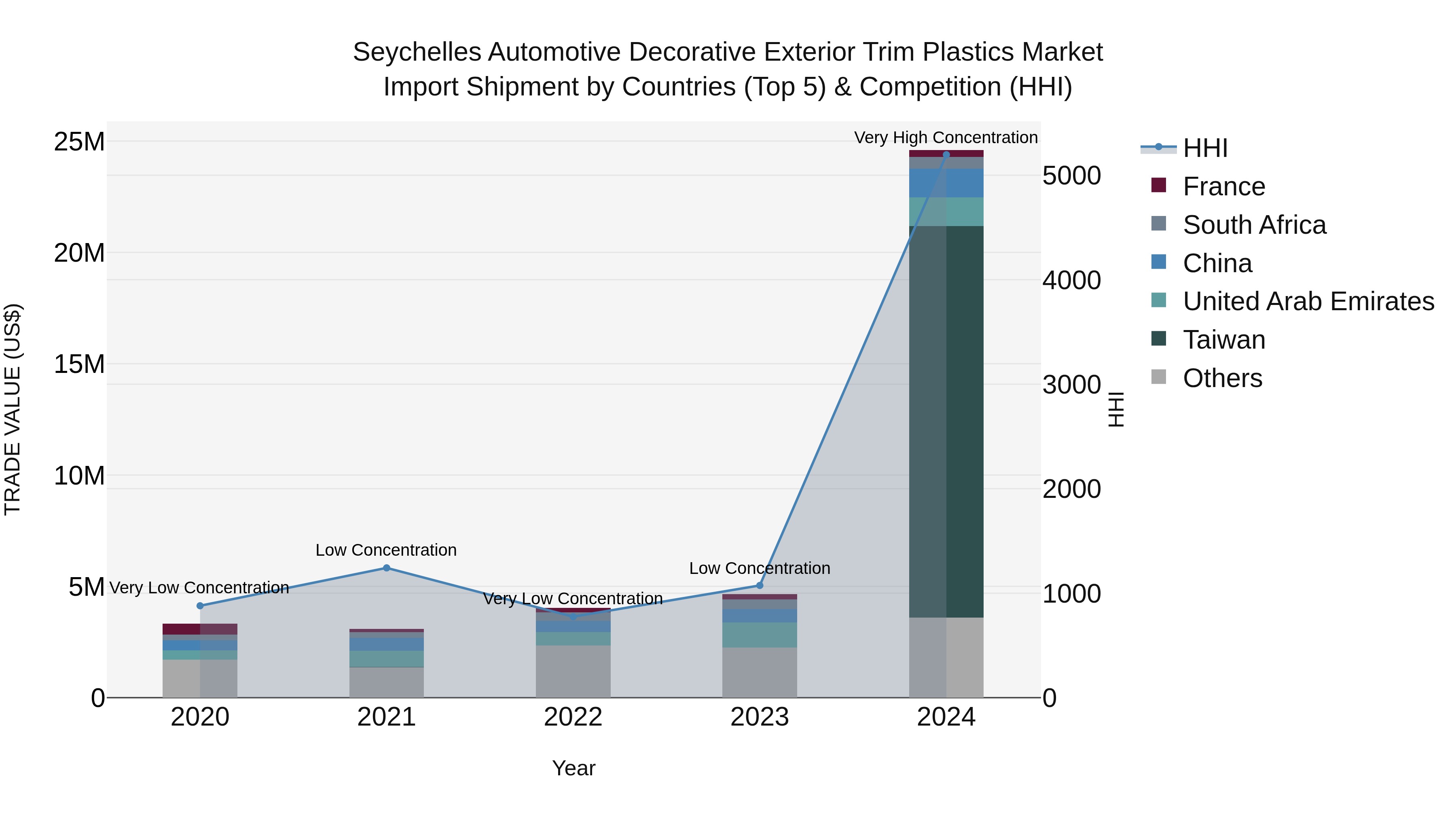 Seychelles Automotive Decorative Exterior Trim Plastics Market: Top 5 Importing Countries and Market Competition (HHI) Analysis