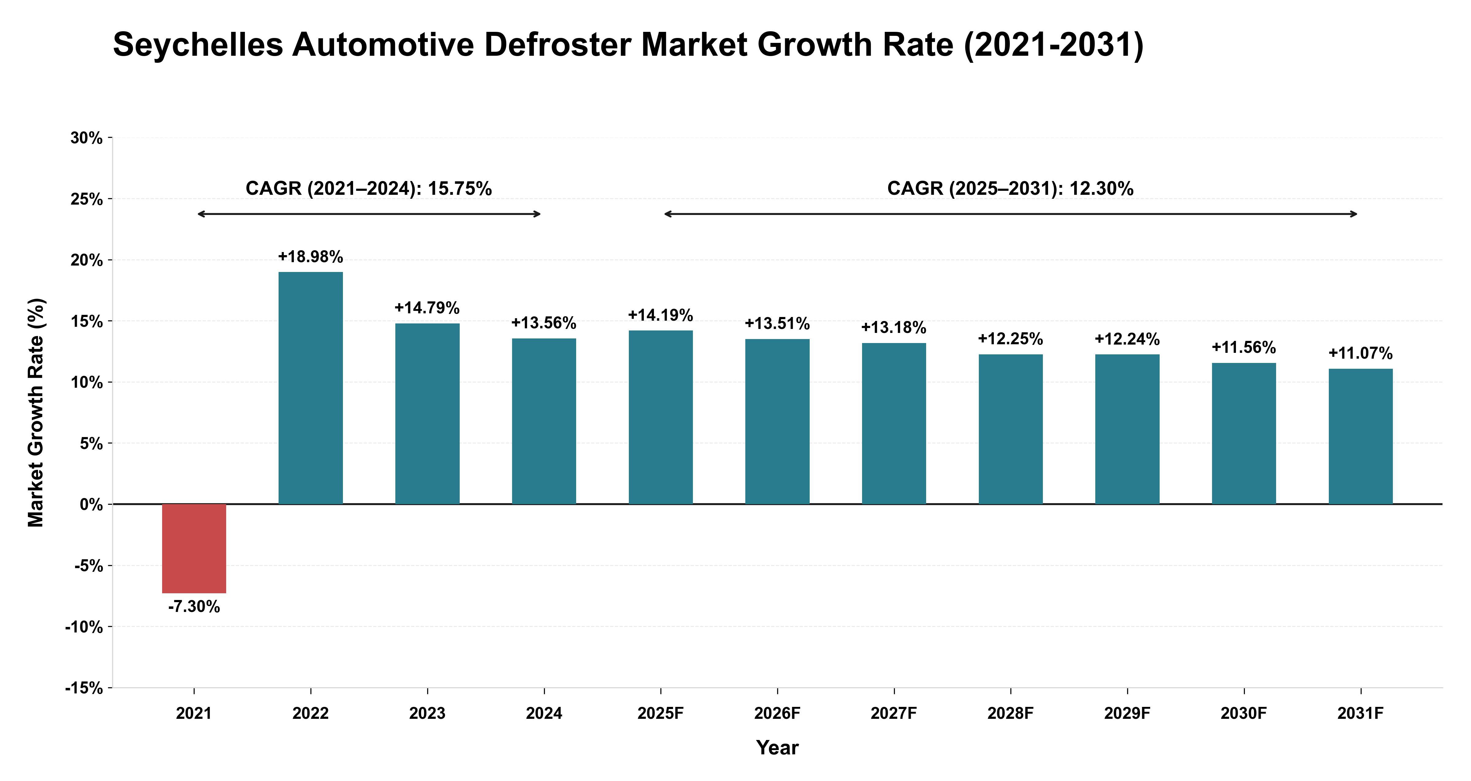 Seychelles Automotive Defroster Market Growth Rate Analysis (2021-2031)