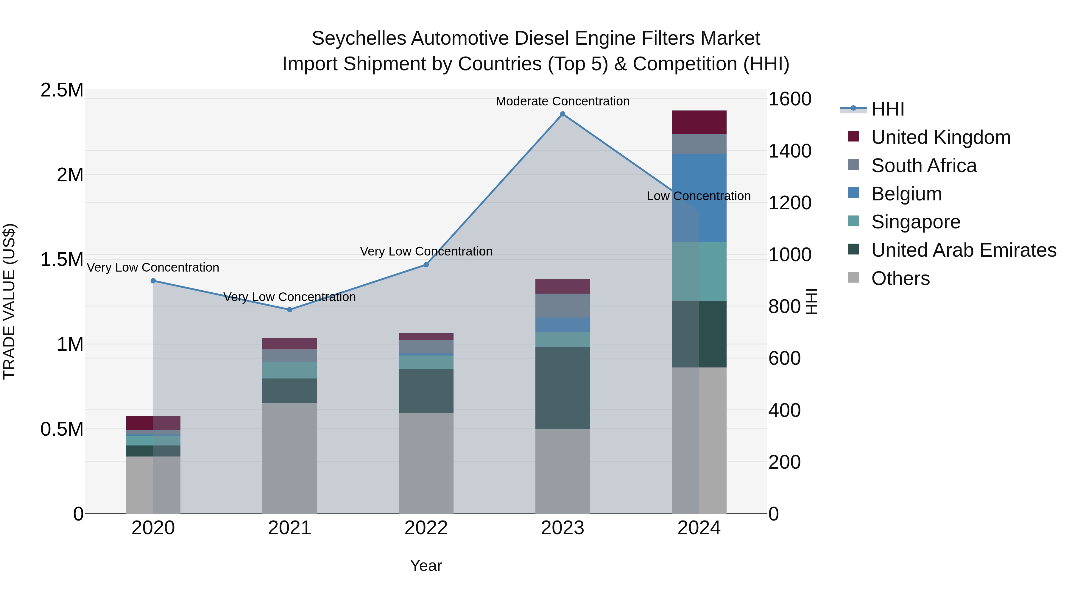 Seychelles Automotive Diesel Engine Filters Market: Top 5 Importing Countries and Market Competition (HHI) Analysis