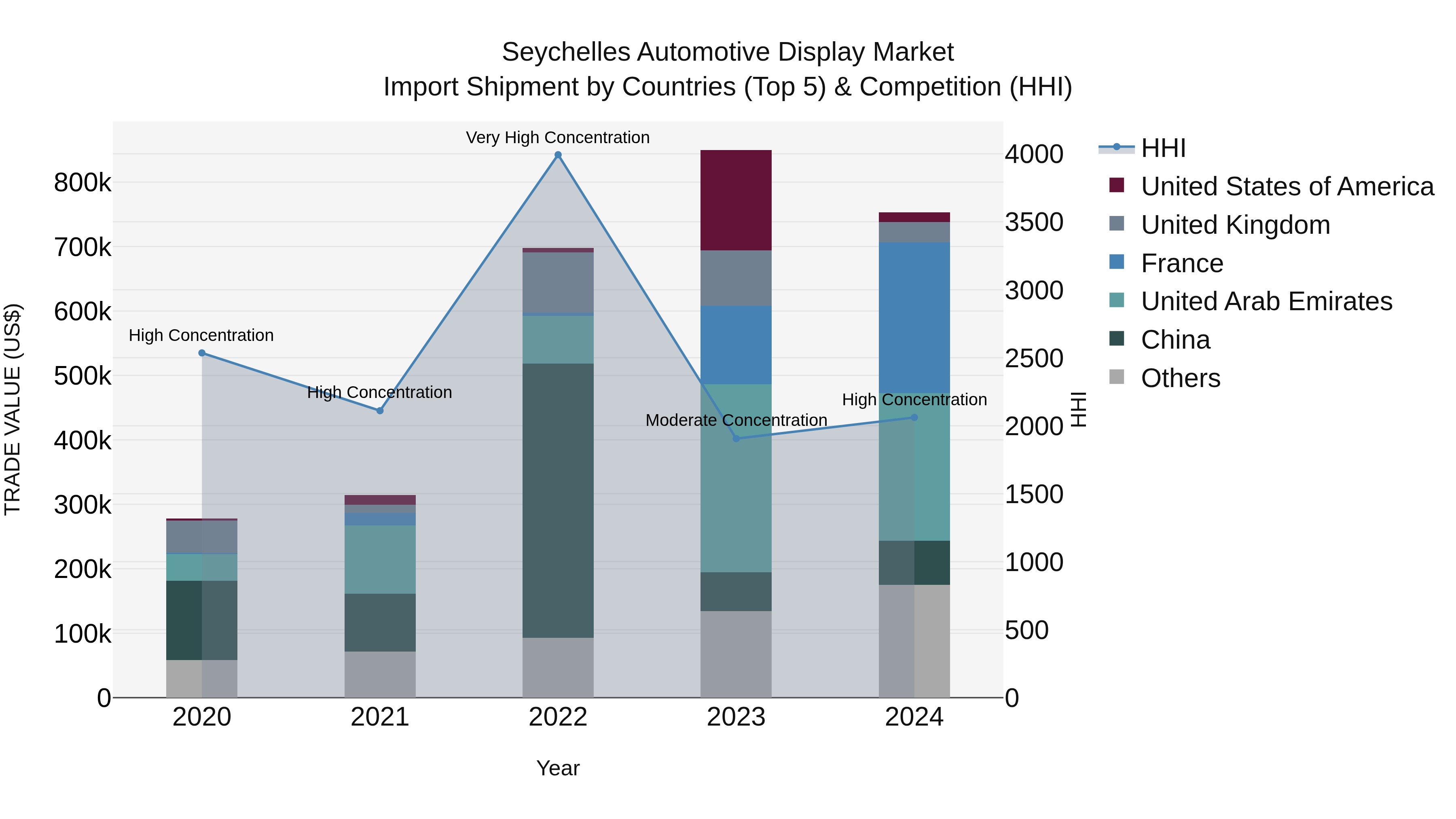 Seychelles Automotive Display Market: Top 5 Importing Countries and Market Competition (HHI) Analysis