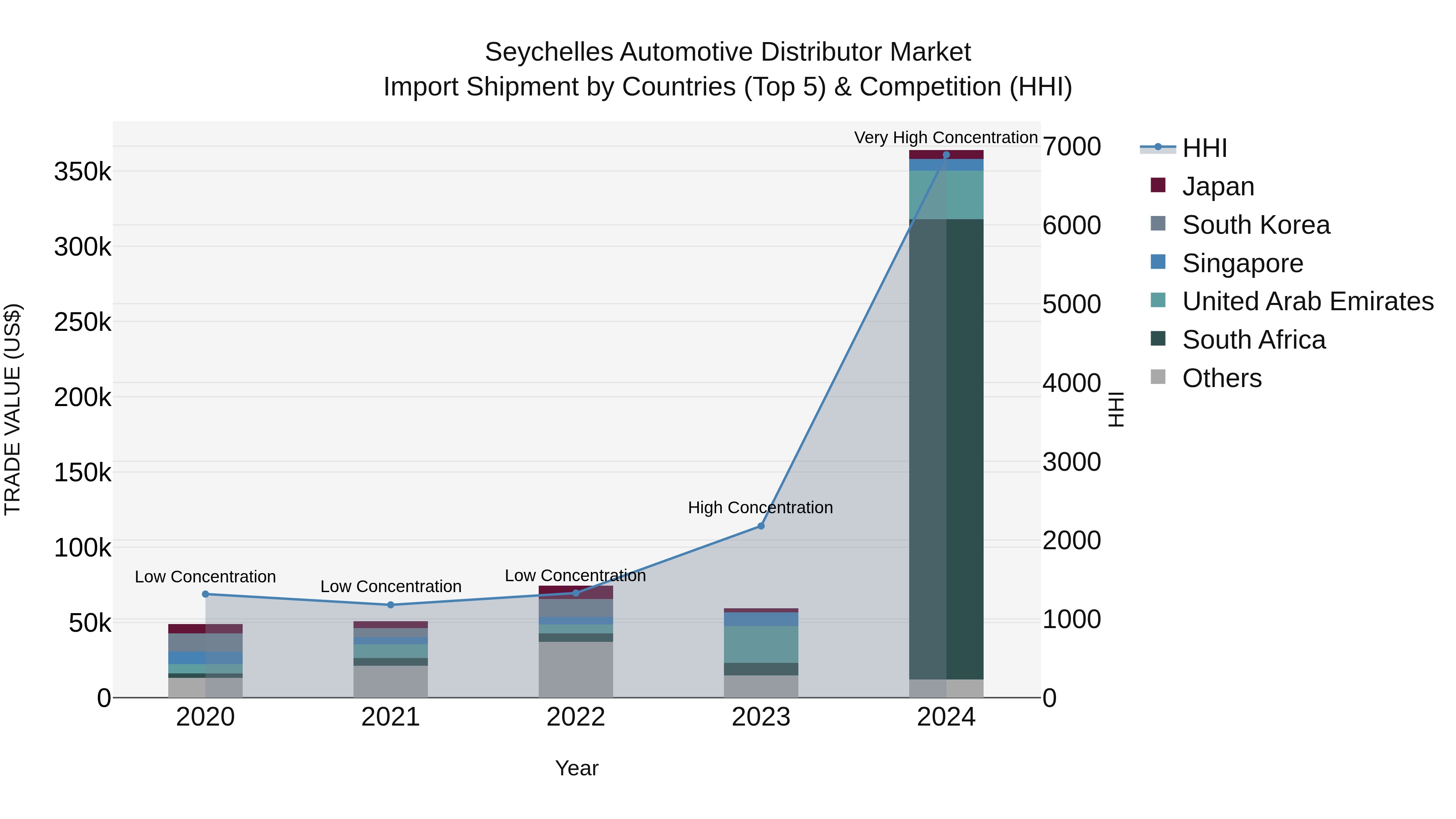 Seychelles Automotive Distributor Market: Top 5 Importing Countries and Market Competition (HHI) Analysis