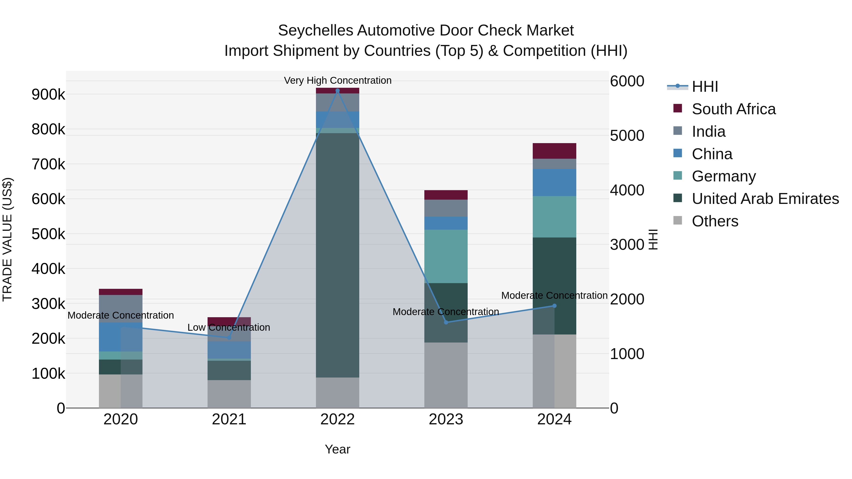 Seychelles Automotive Door Check Market: Top 5 Importing Countries and Market Competition (HHI) Analysis