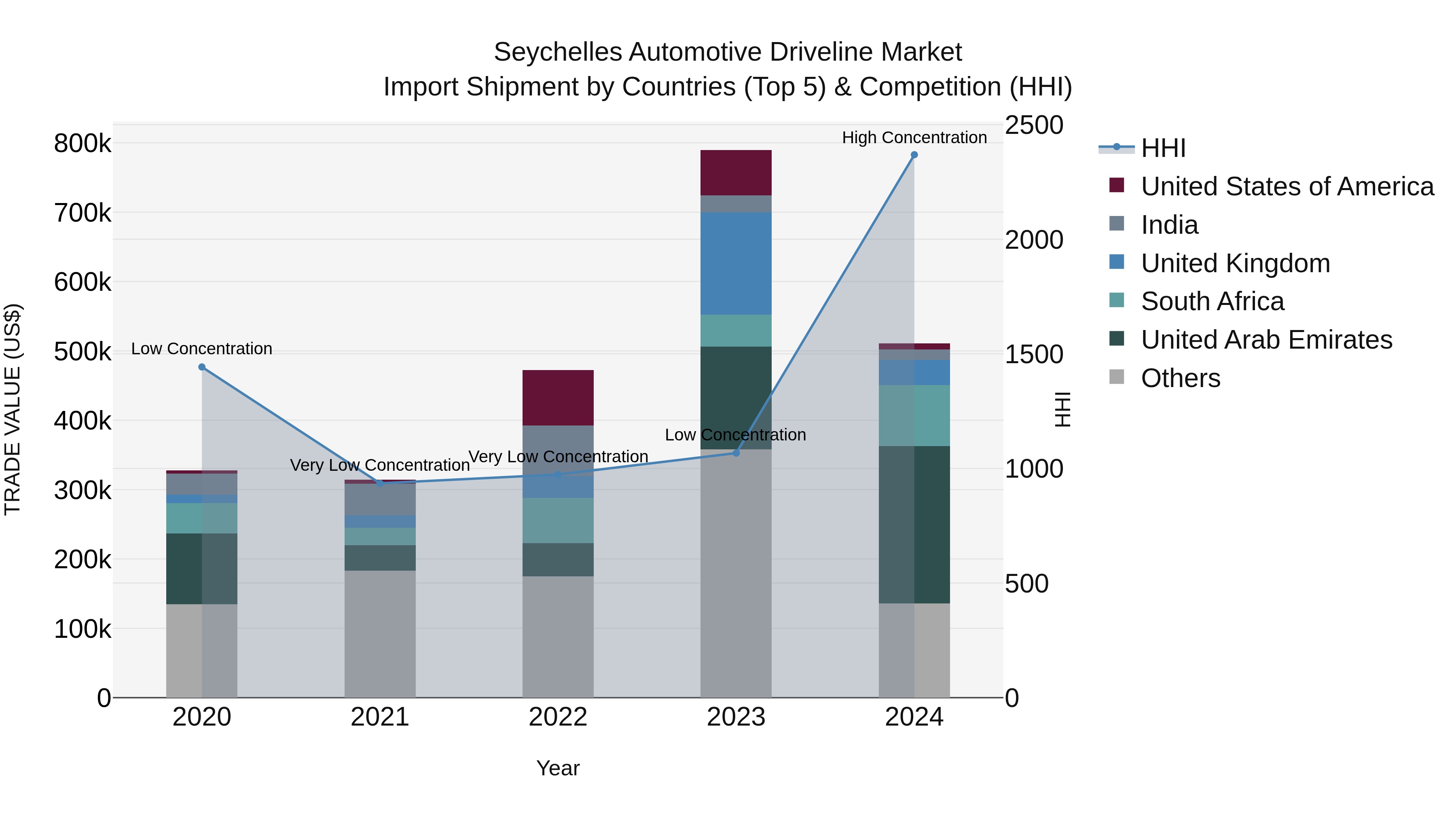 Seychelles Automotive Driveline Market: Top 5 Importing Countries and Market Competition (HHI) Analysis