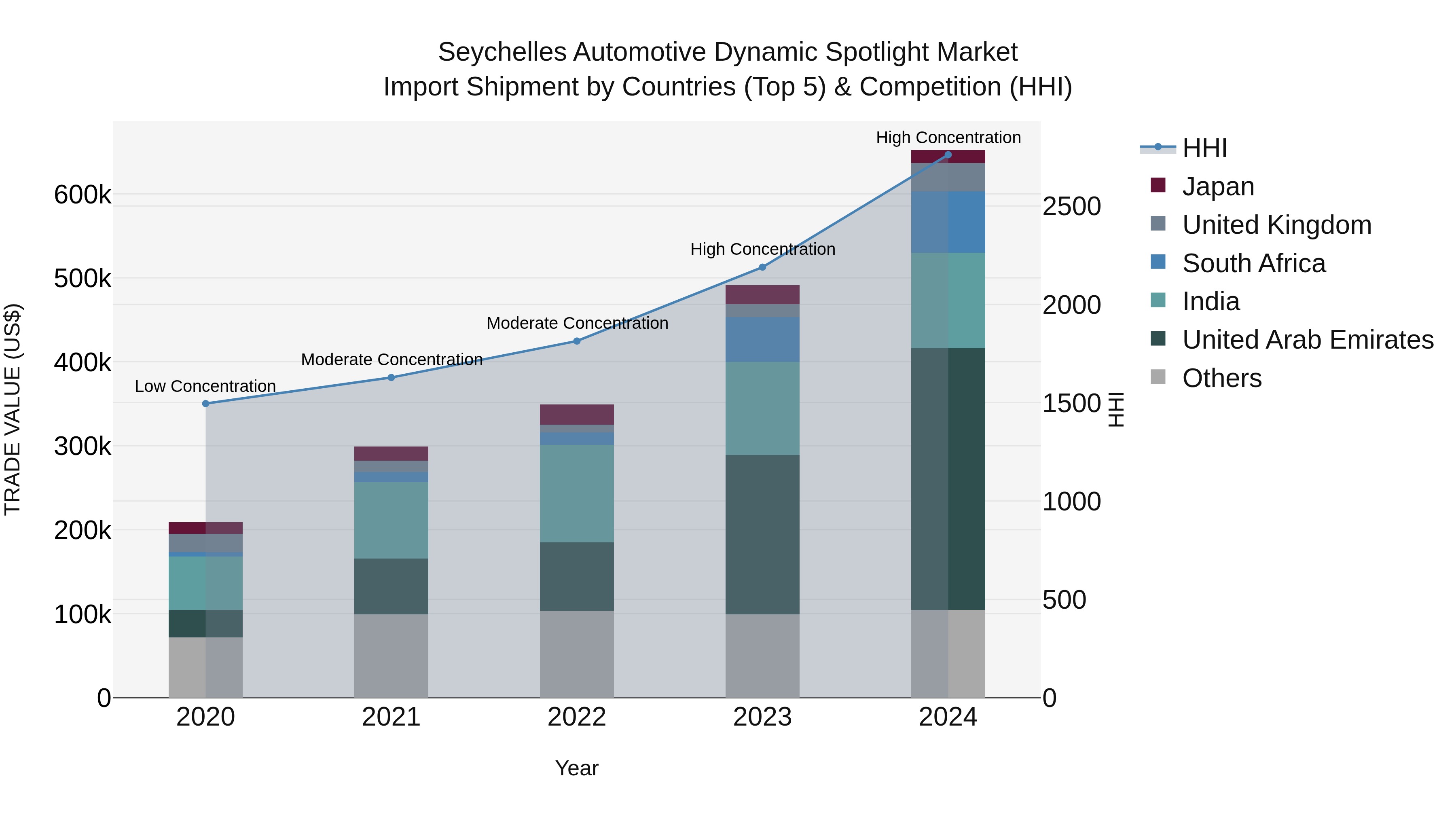 Seychelles Automotive Dynamic Spotlight Market: Top 5 Importing Countries and Market Competition (HHI) Analysis