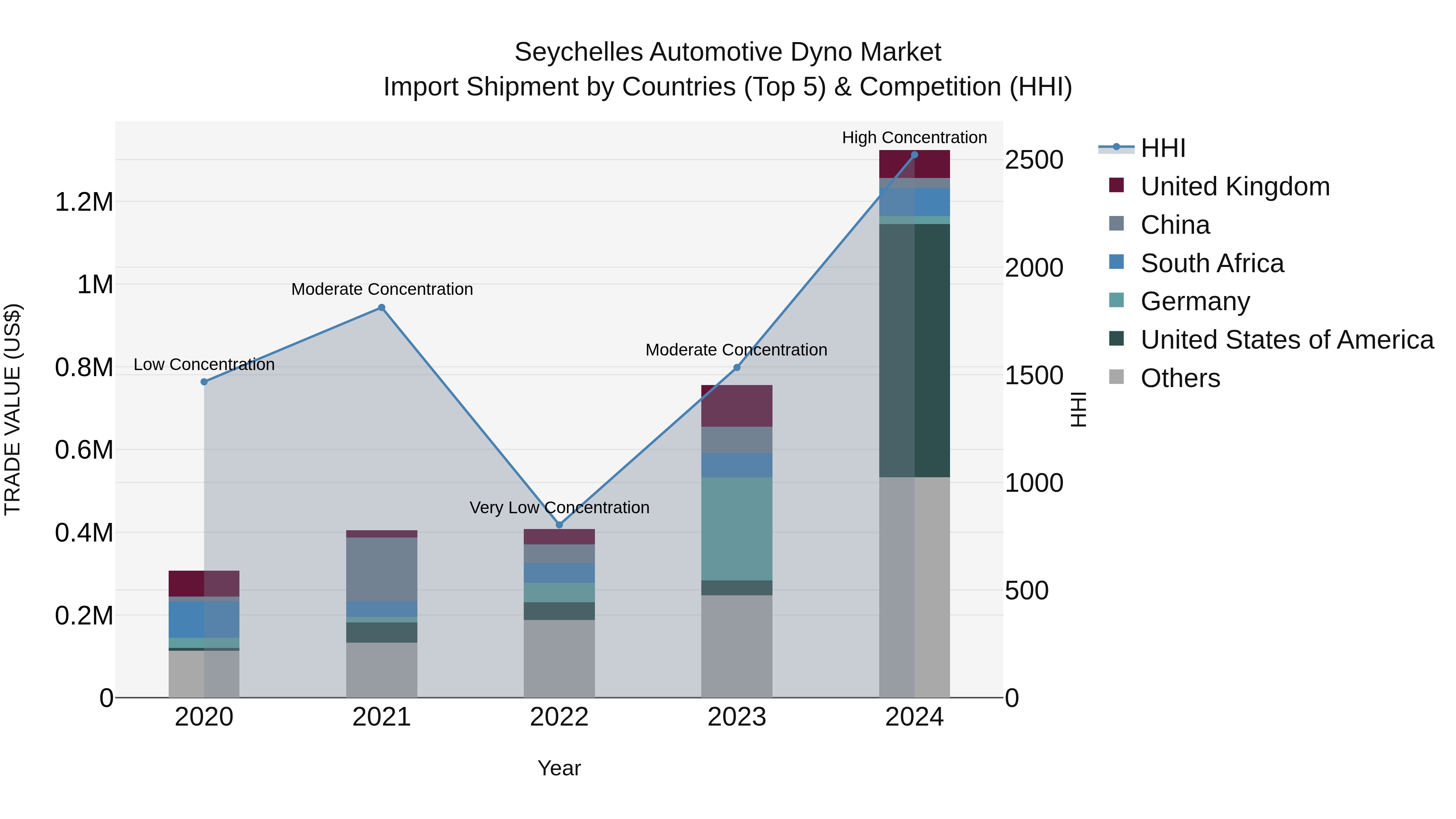 Seychelles Automotive Dyno Market: Top 5 Importing Countries and Market Competition (HHI) Analysis