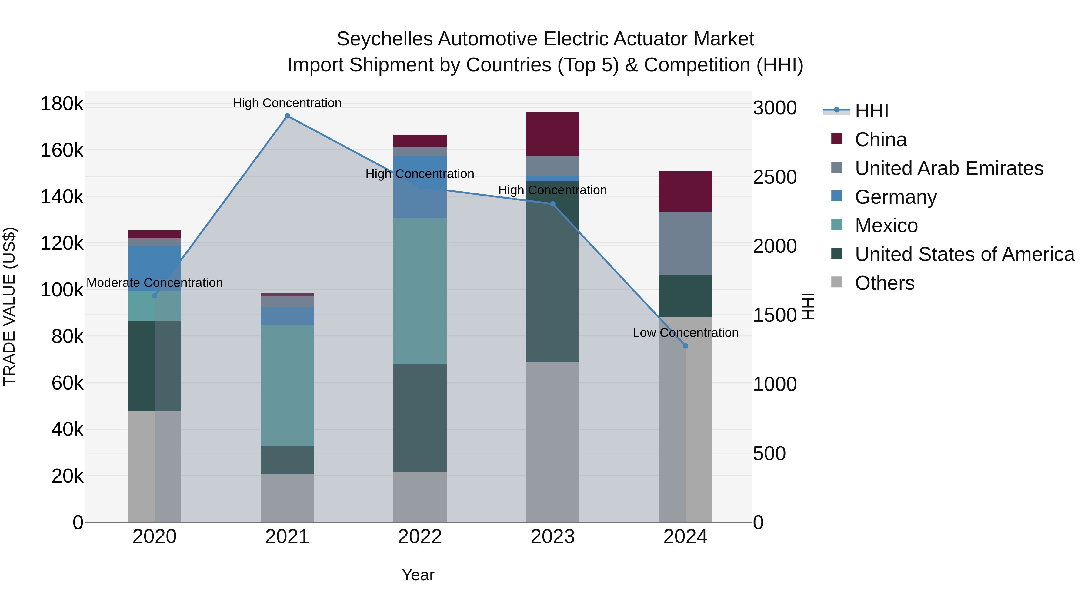 Seychelles Automotive Electric Actuator Market: Top 5 Importing Countries and Market Competition (HHI) Analysis