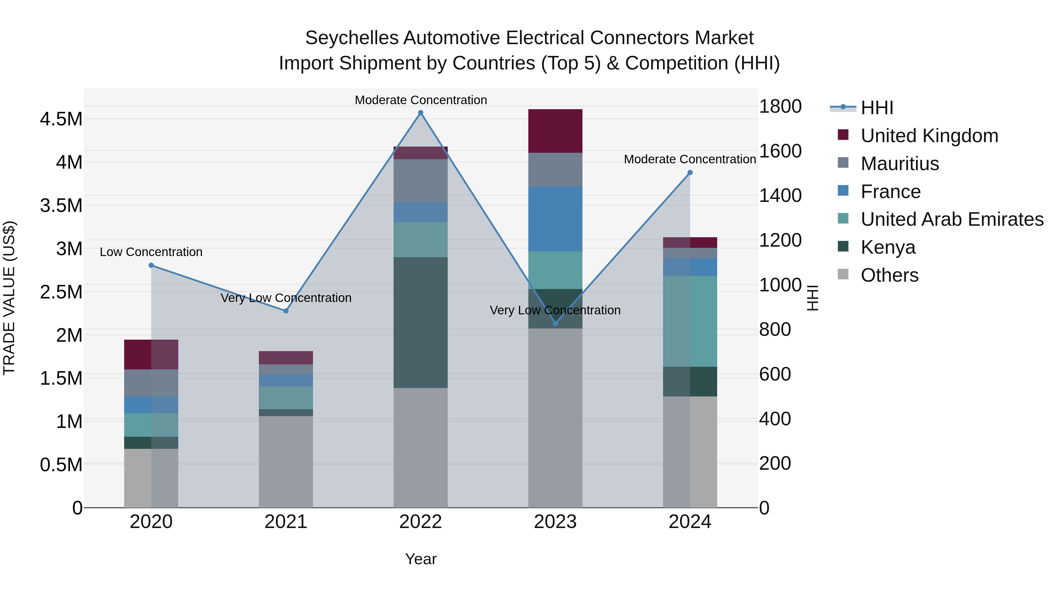 Seychelles Automotive Electrical Connectors Market: Top 5 Importing Countries and Market Competition (HHI) Analysis