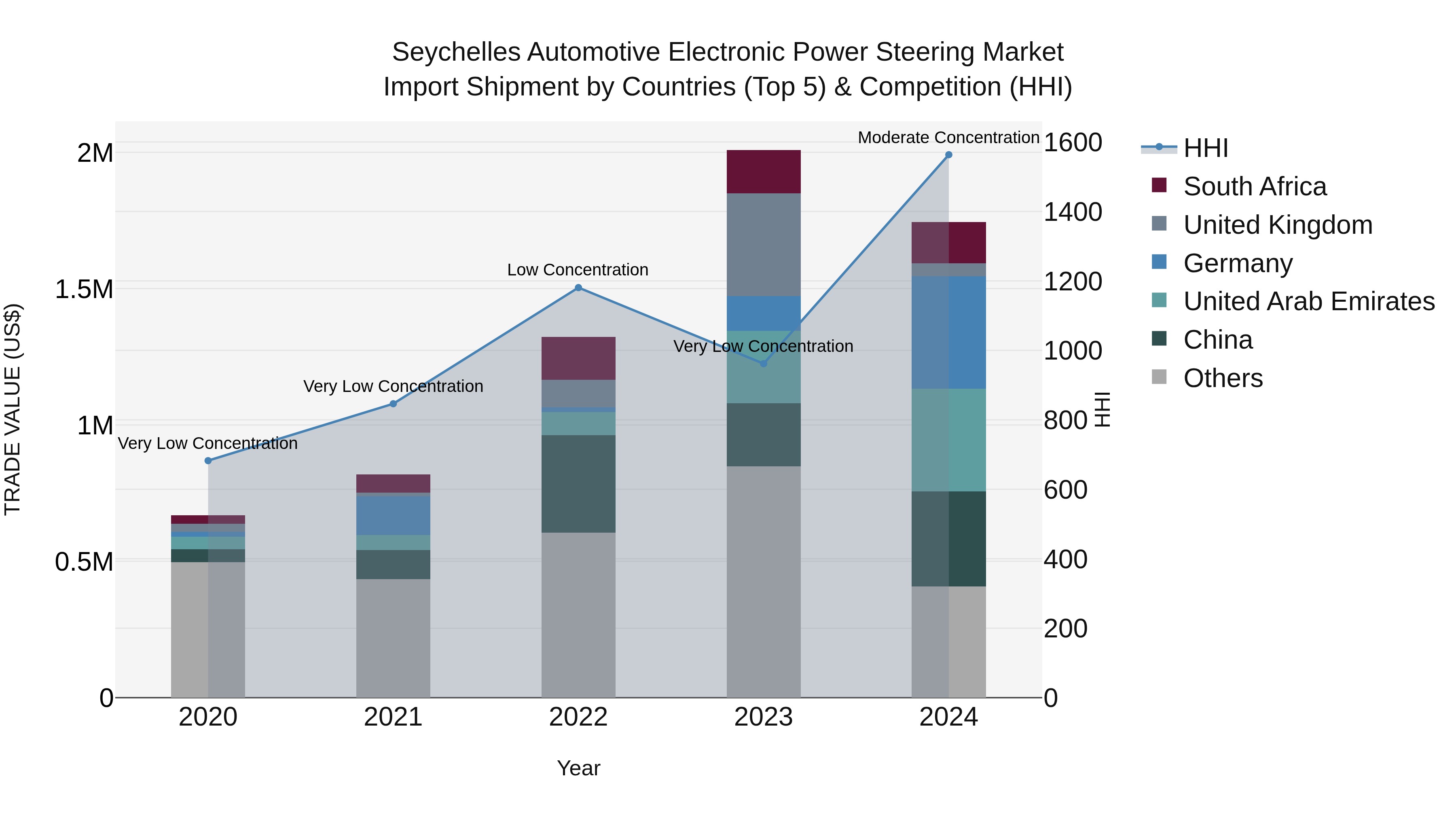 Seychelles Automotive Electronic Power Steering Market: Top 5 Importing Countries and Market Competition (HHI) Analysis