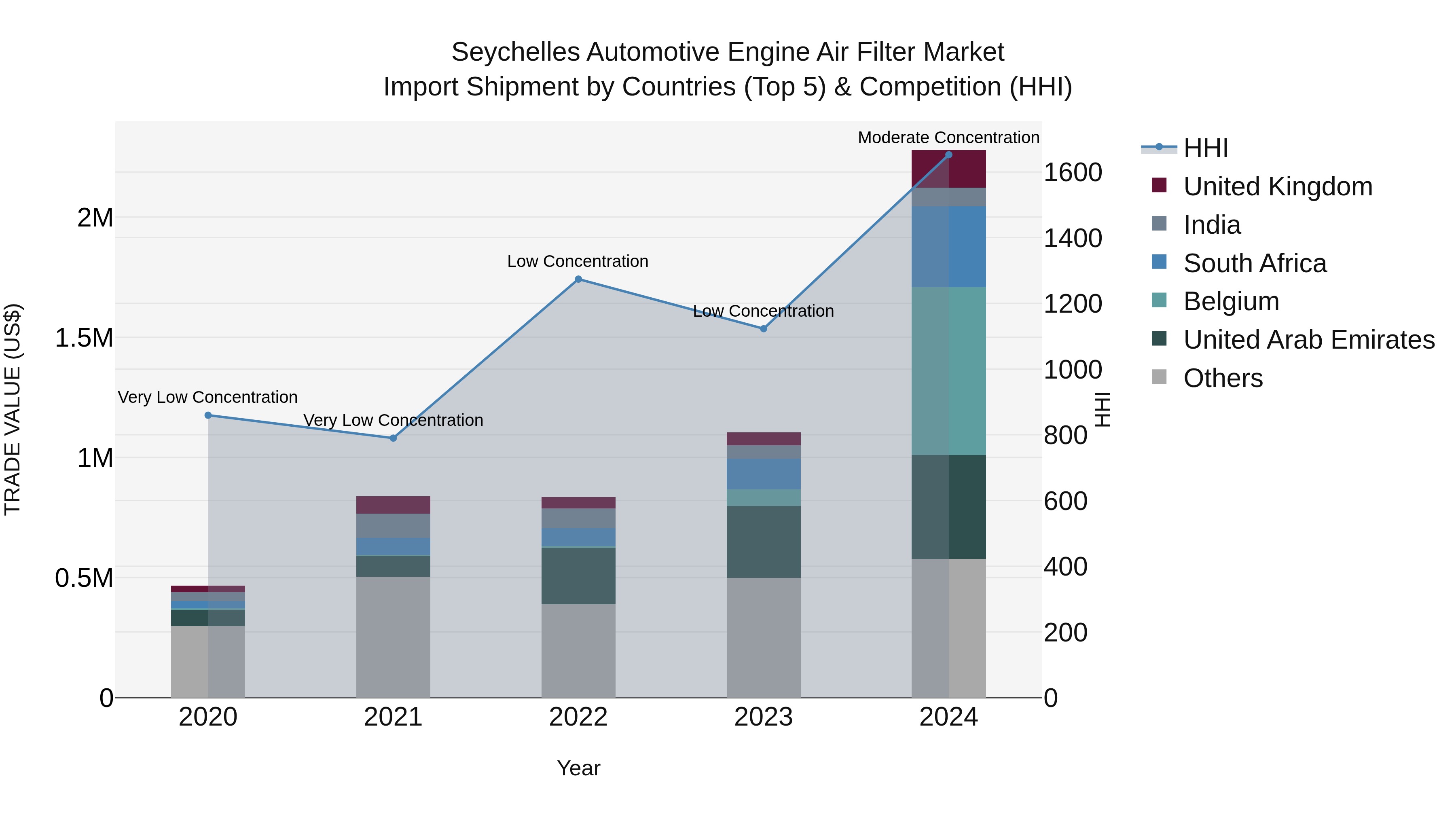 Seychelles Automotive Engine Air Filter Market: Top 5 Importing Countries and Market Competition (HHI) Analysis