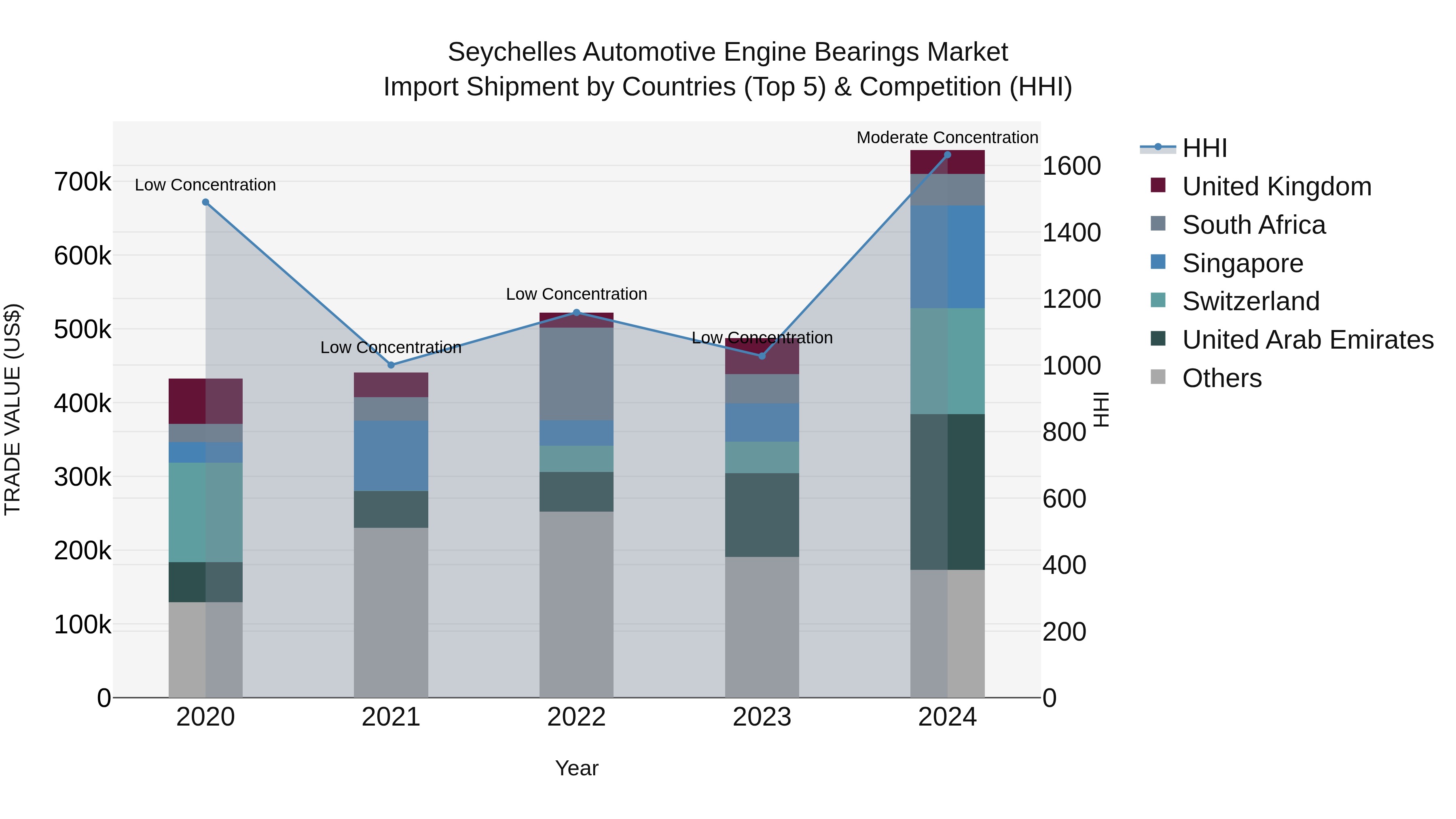 Seychelles Automotive Engine Bearings Market: Top 5 Importing Countries and Market Competition (HHI) Analysis
