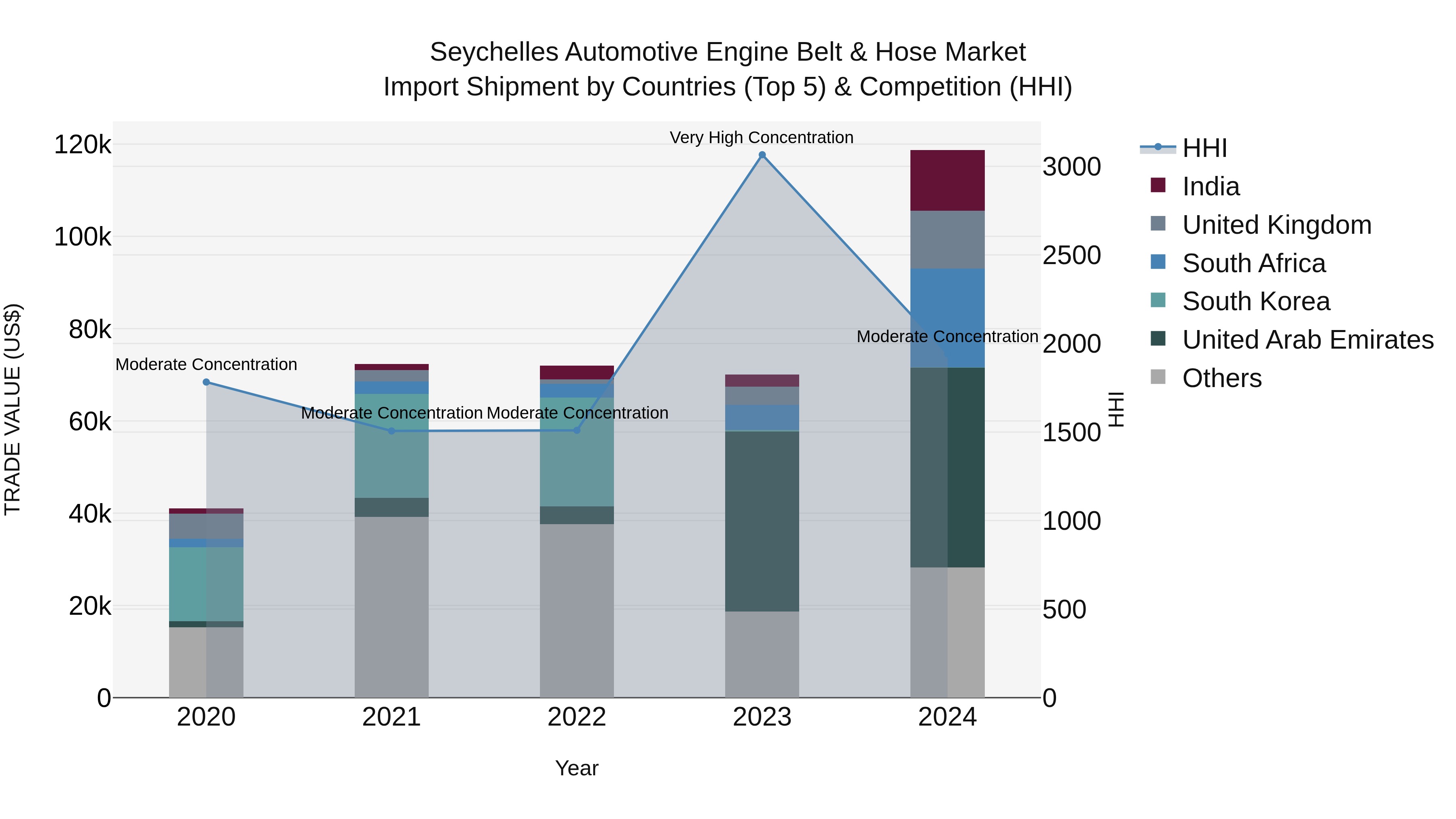 Seychelles Automotive Engine Belt & Hose Market: Top 5 Importing Countries and Market Competition (HHI) Analysis