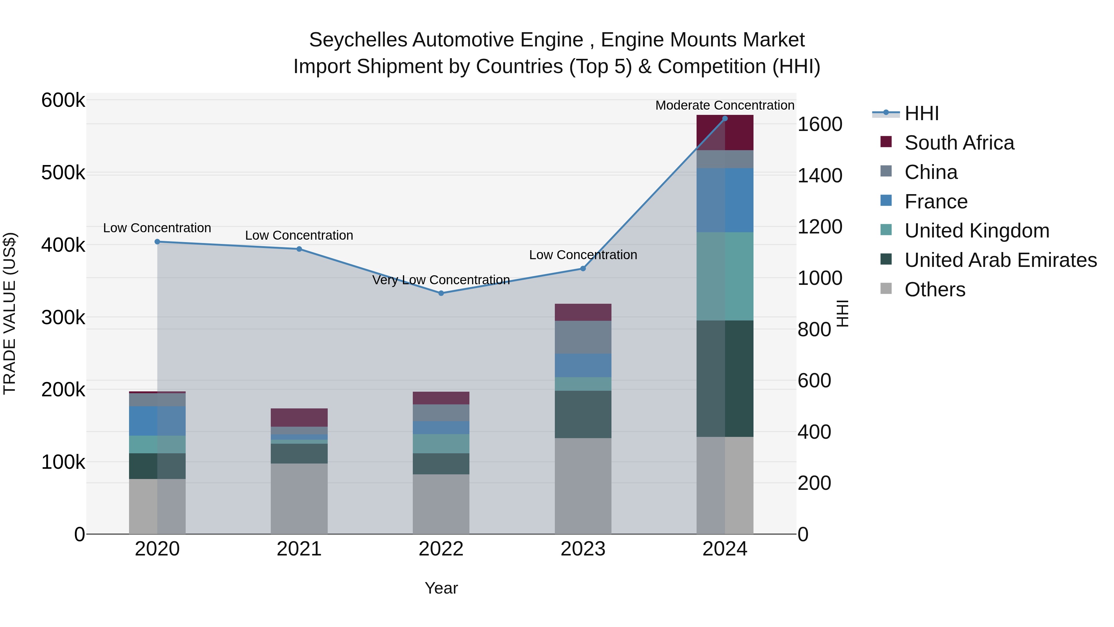 Seychelles Automotive Engine , Engine Mounts Market: Top 5 Importing Countries and Market Competition (HHI) Analysis